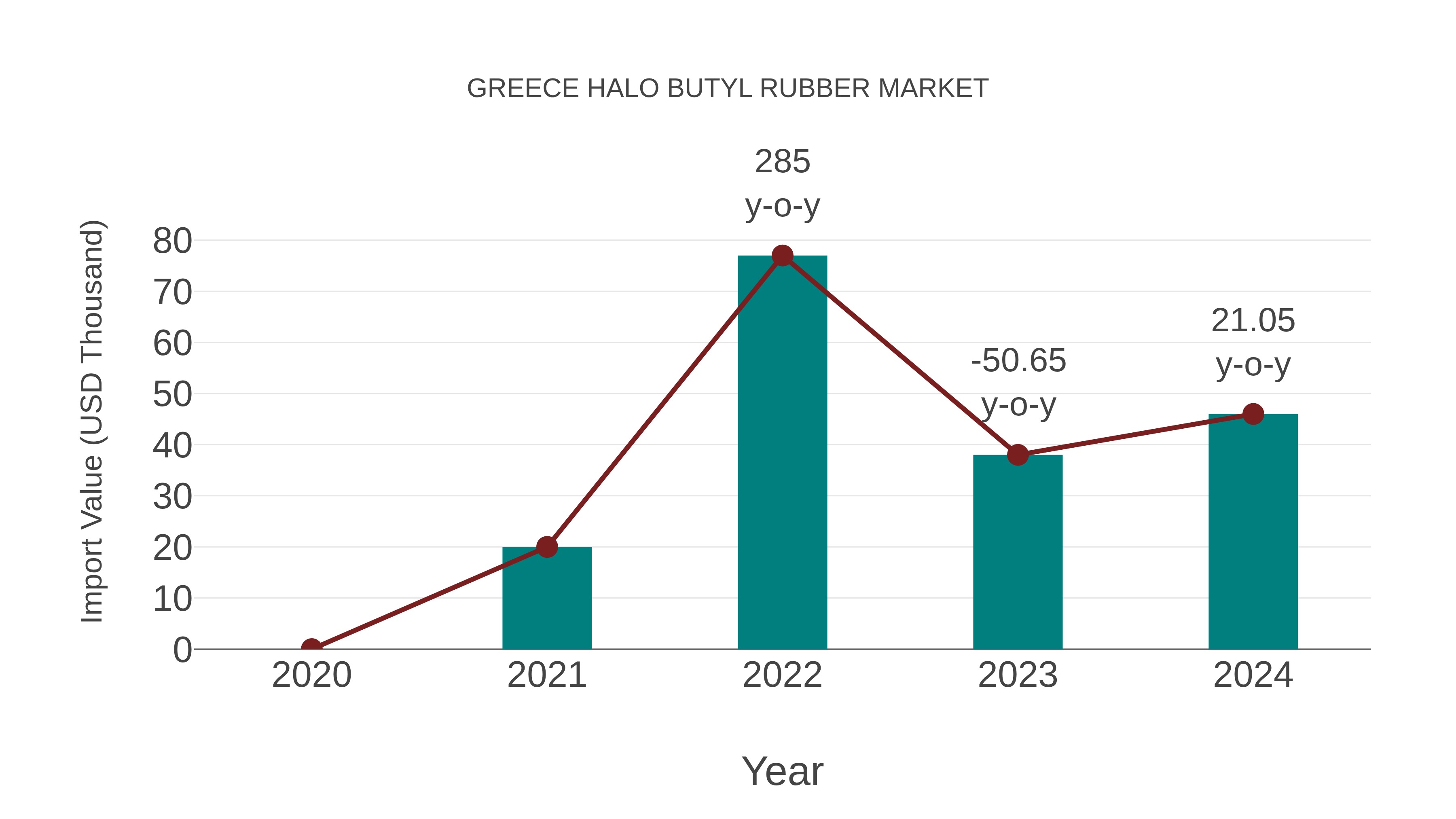  Greece Halo Butyl Rubber Market: Import Trend Analysis
