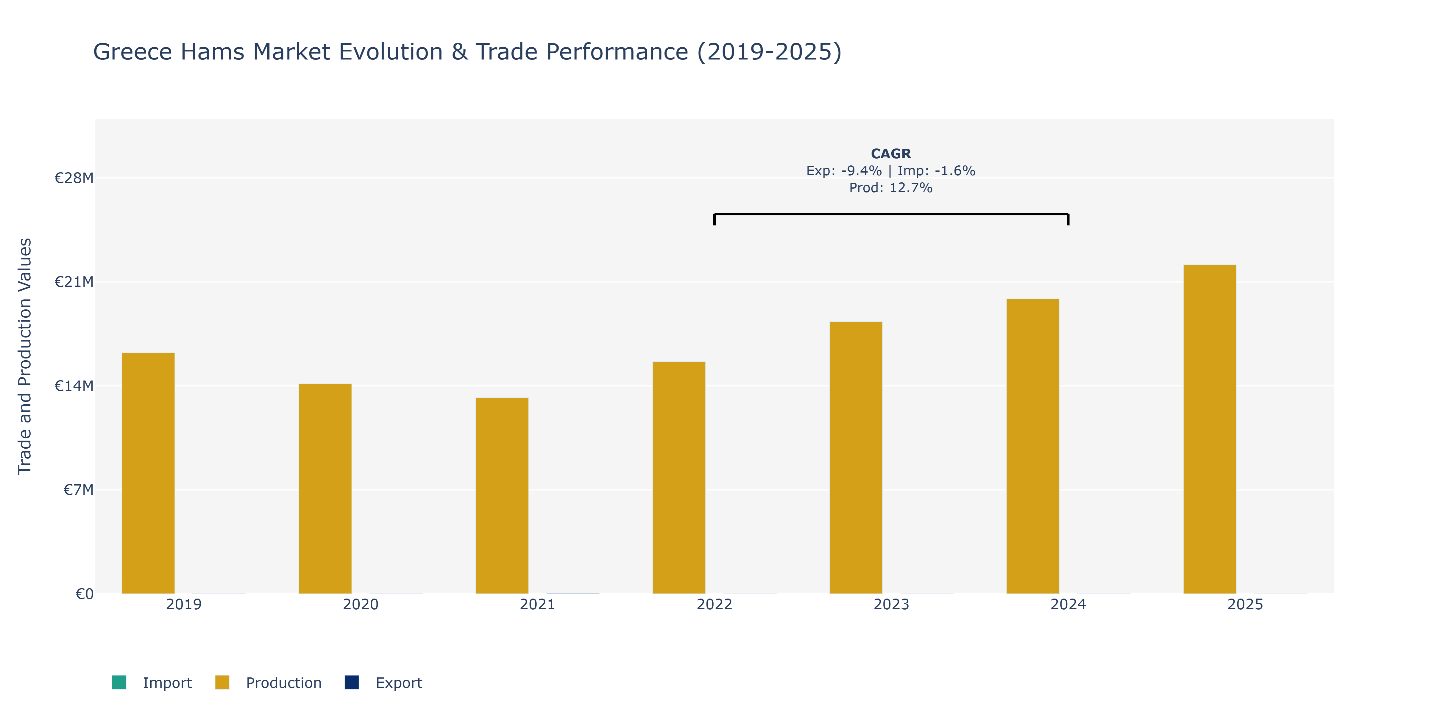 Greece Hams Market: Production & Trade Performance (2019-2025)