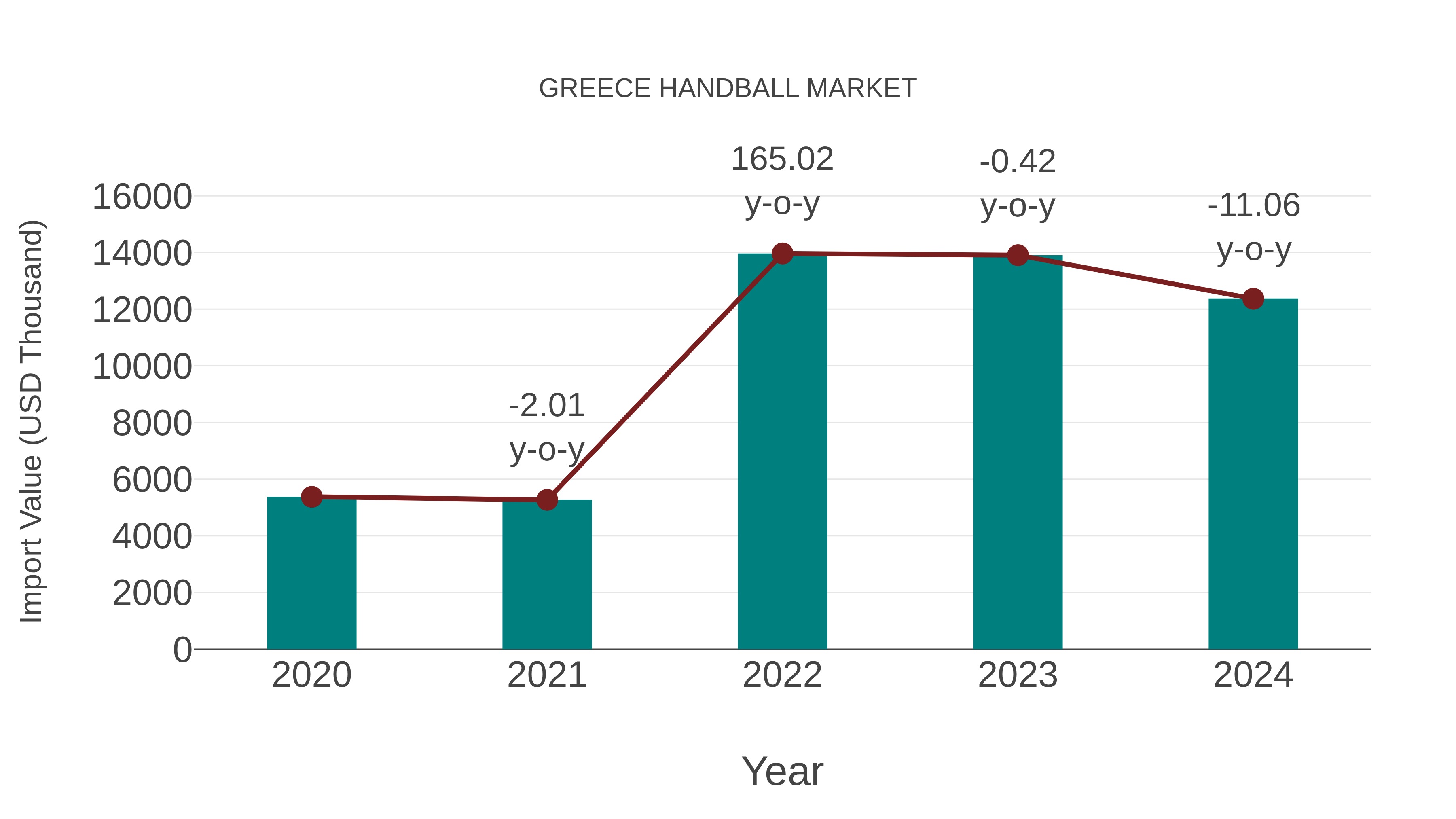  Greece Handball Market: Import Trend Analysis