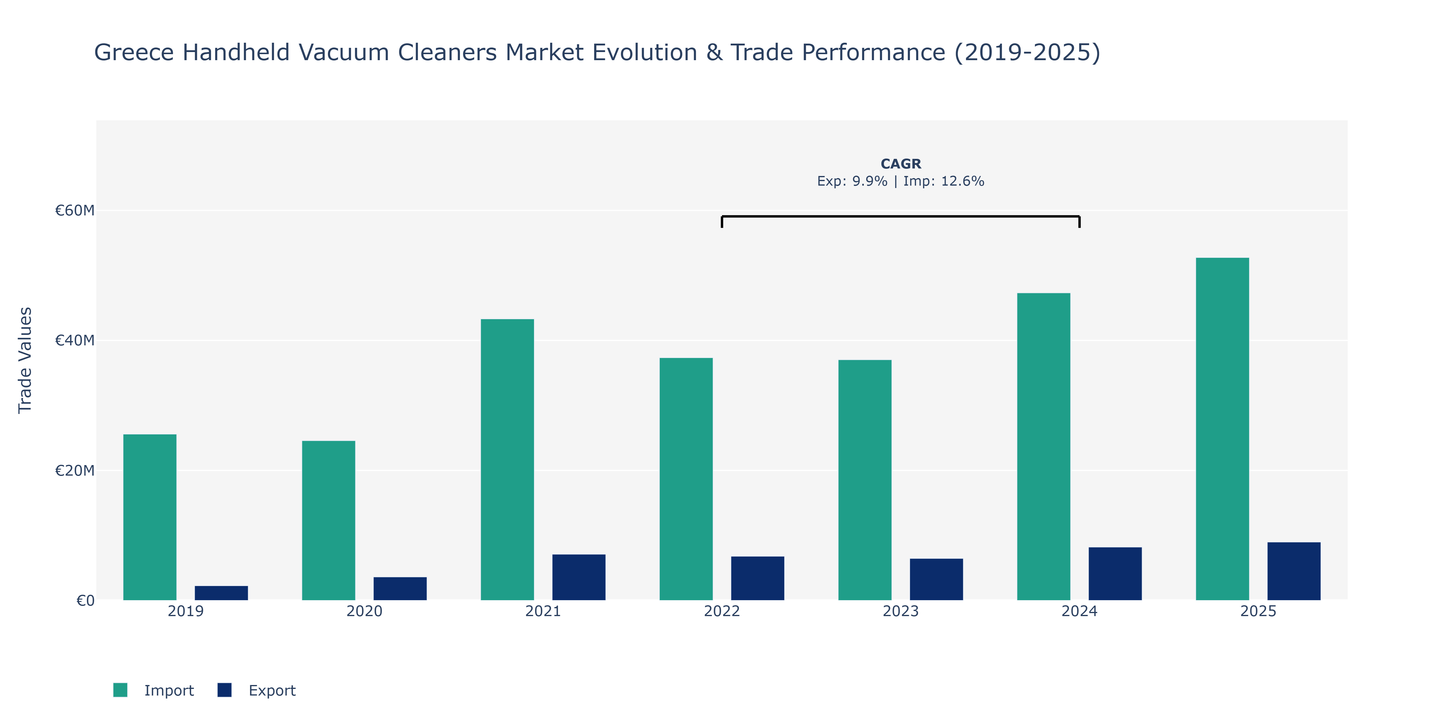 Greece Handheld Vacuum Cleaners Market: Production & Trade Performance (2019-2025)