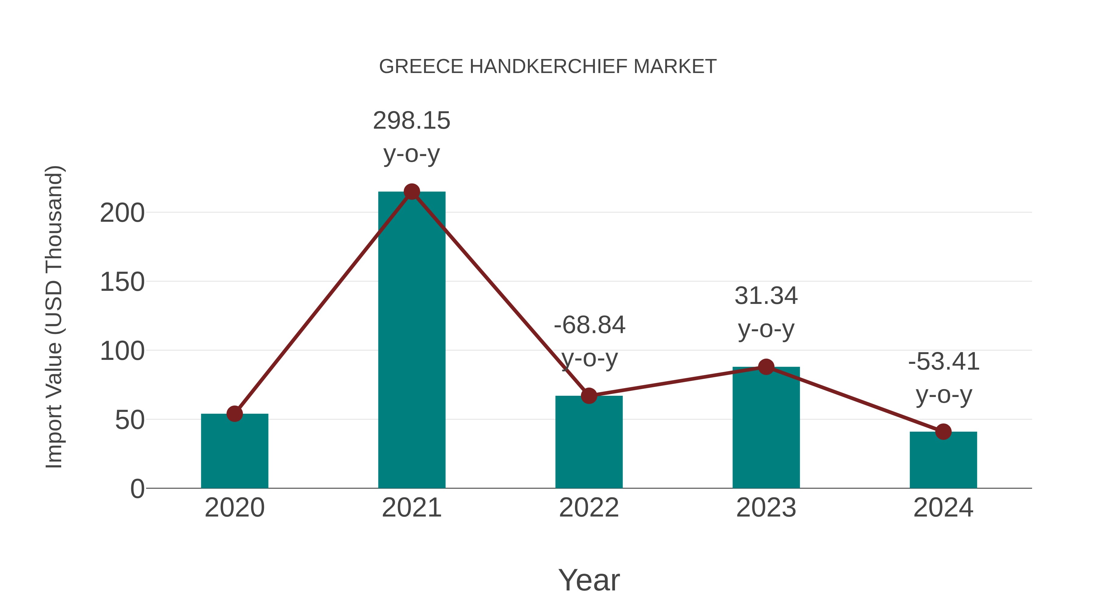  Greece Handkerchief Market: Import Trend Analysis