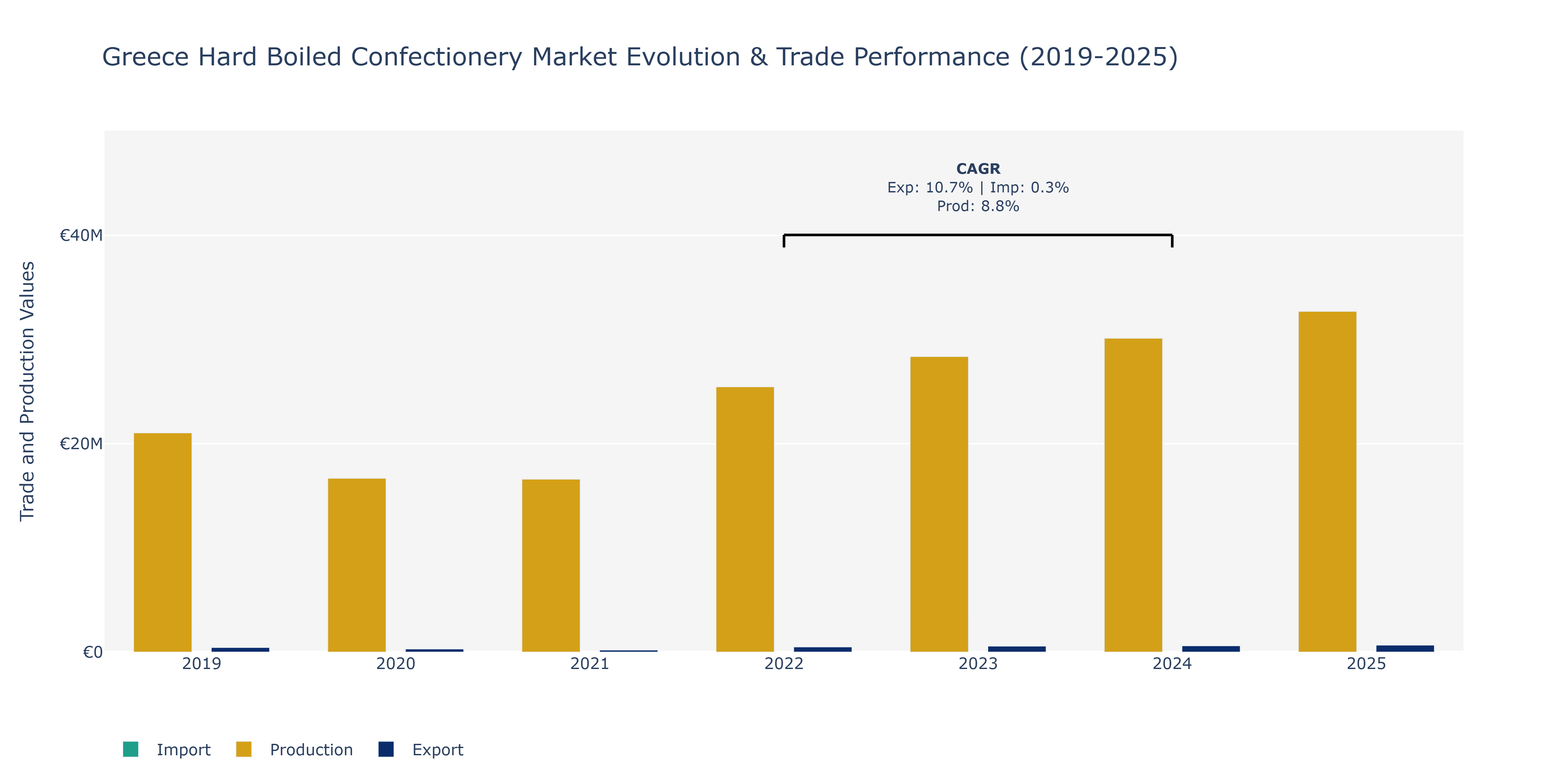 Greece Hard Boiled Confectionery Market: Production & Trade Performance (2019-2025)