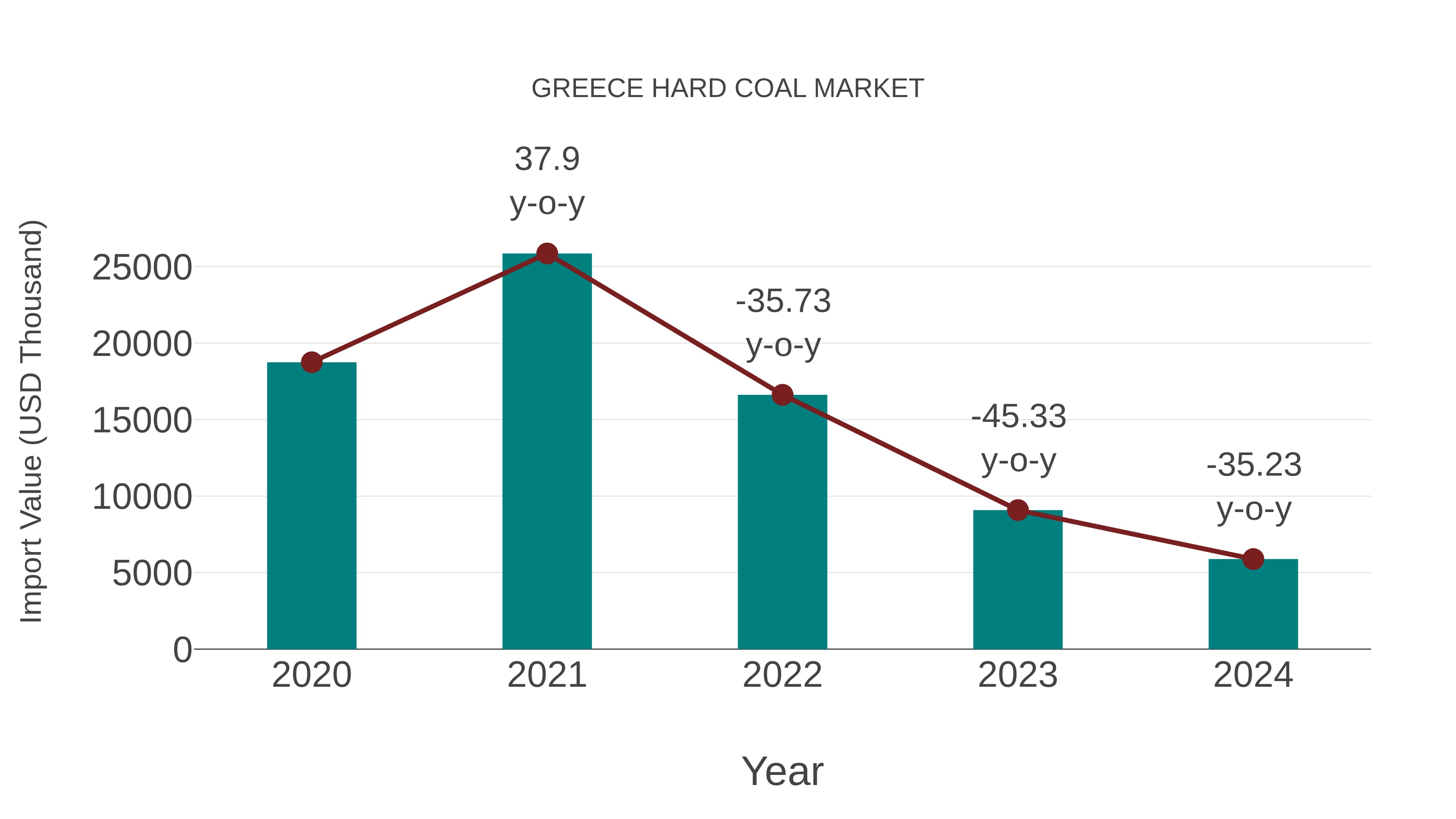  Greece Hard Coal Market: Import Trend Analysis