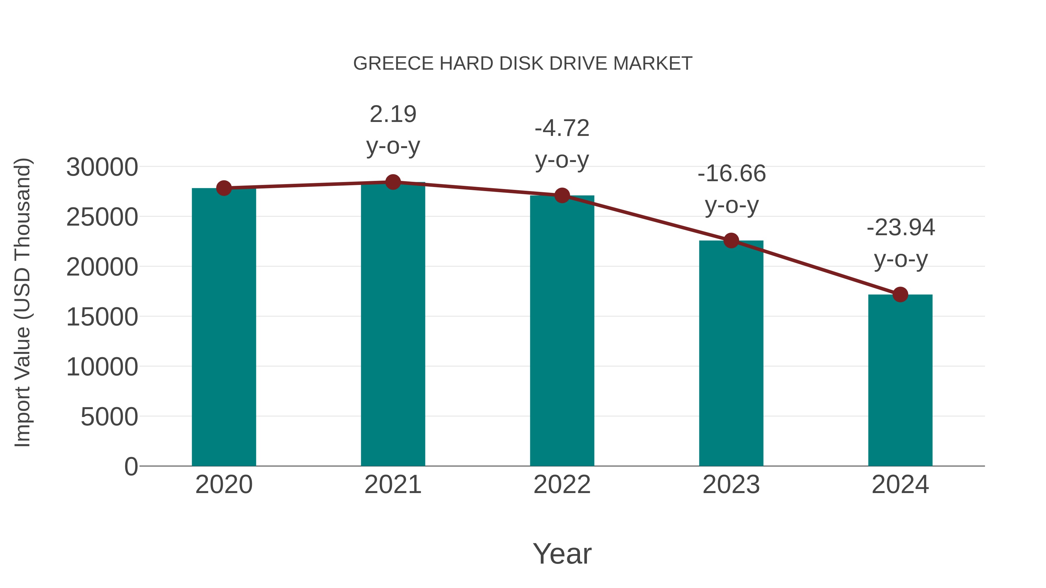  Greece Hard Disk Drive Market: Import Trend Analysis