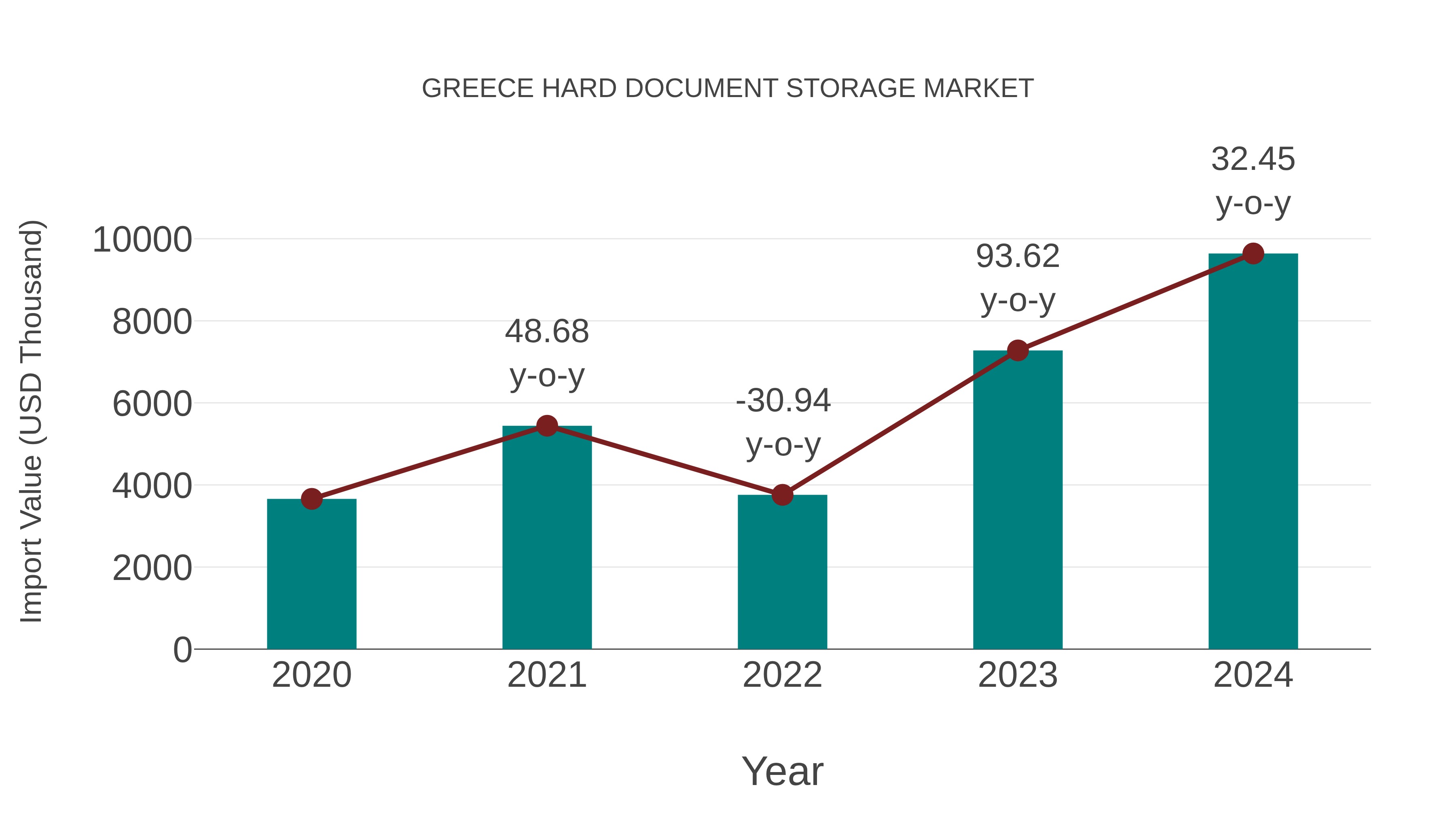  Greece Hard Document Storage Market: Import Trend Analysis