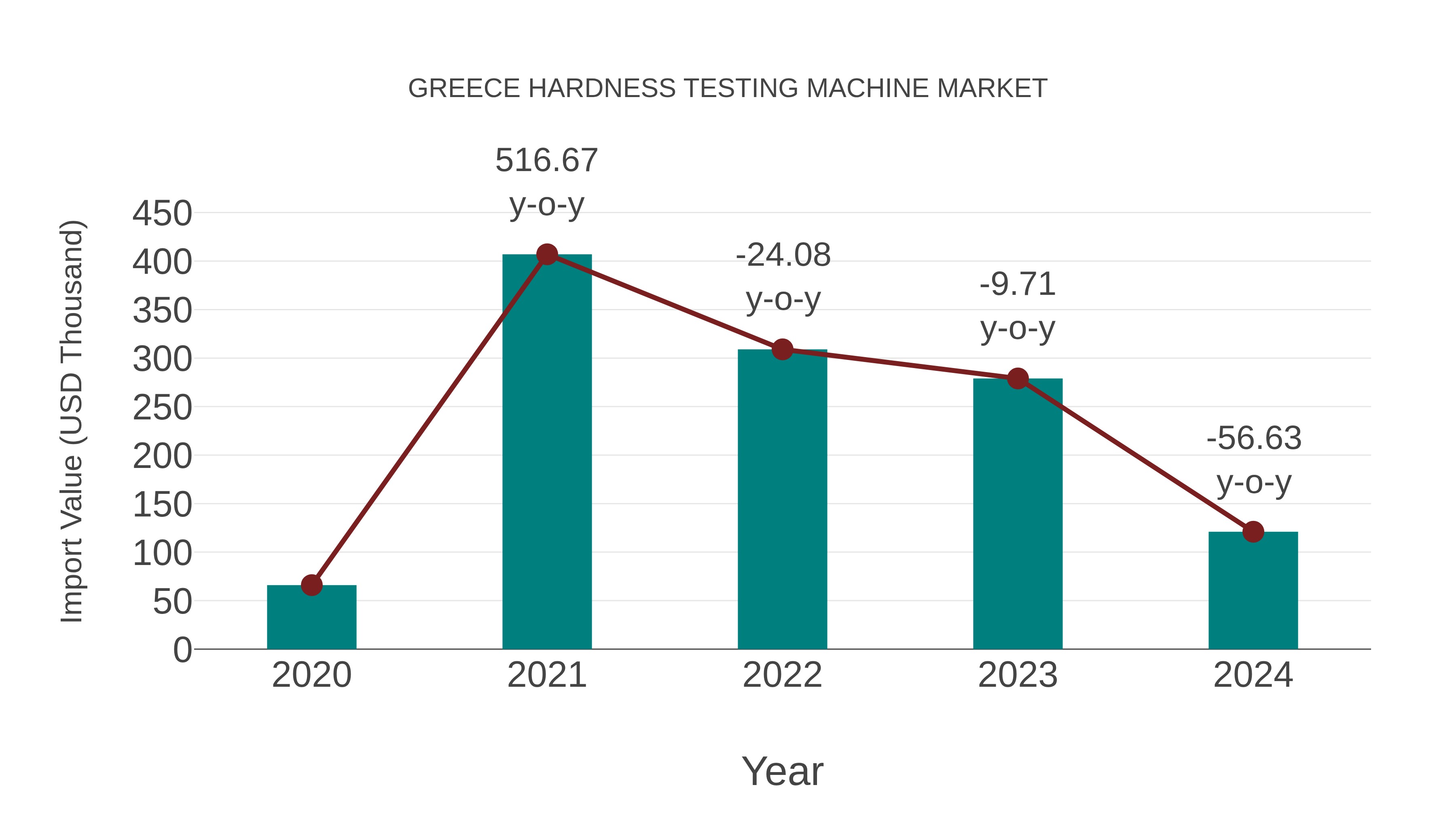  Greece Hardness Testing Machine Market: Import Trend Analysis