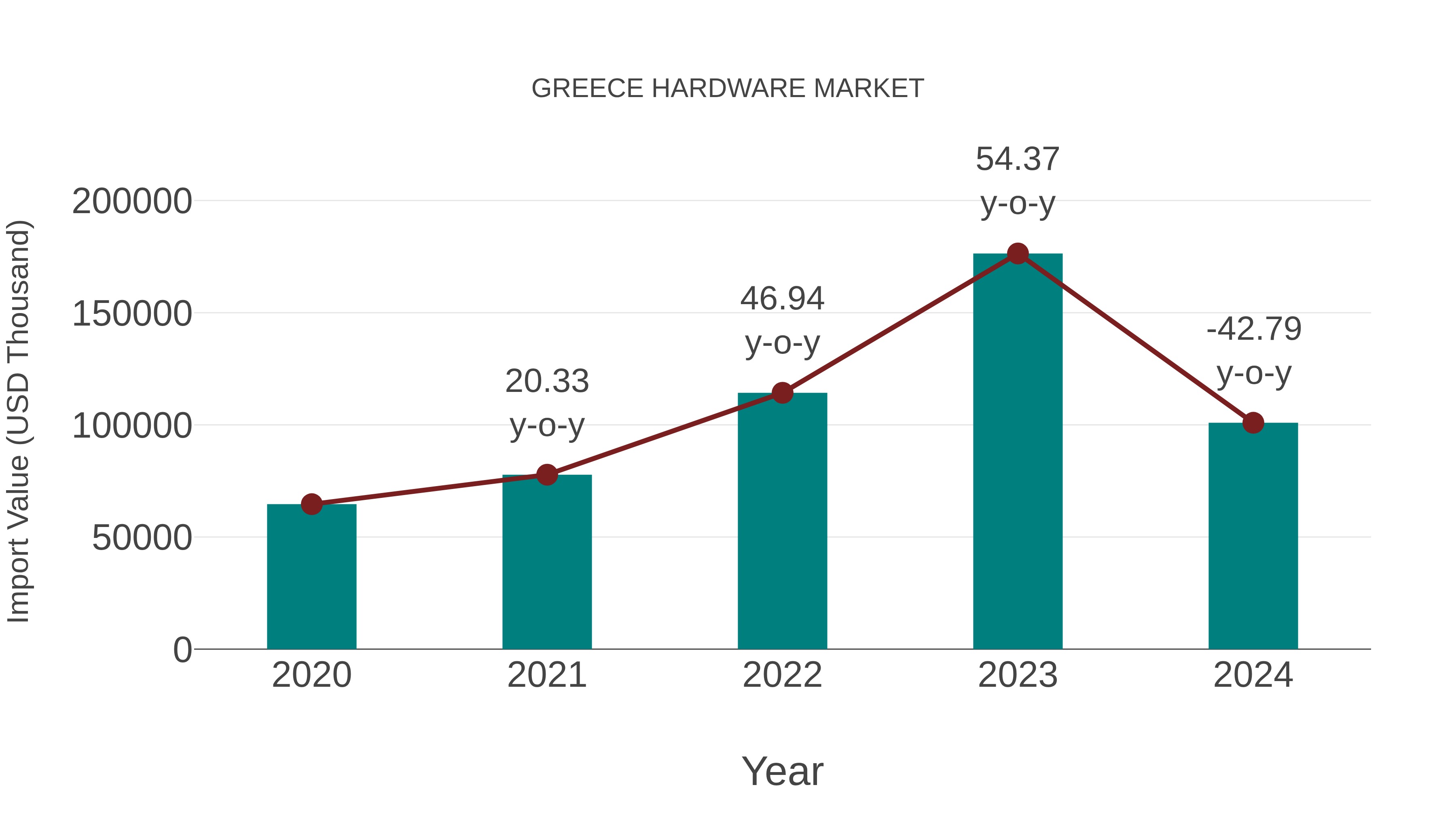  Greece Hardware Market: Import Trend Analysis