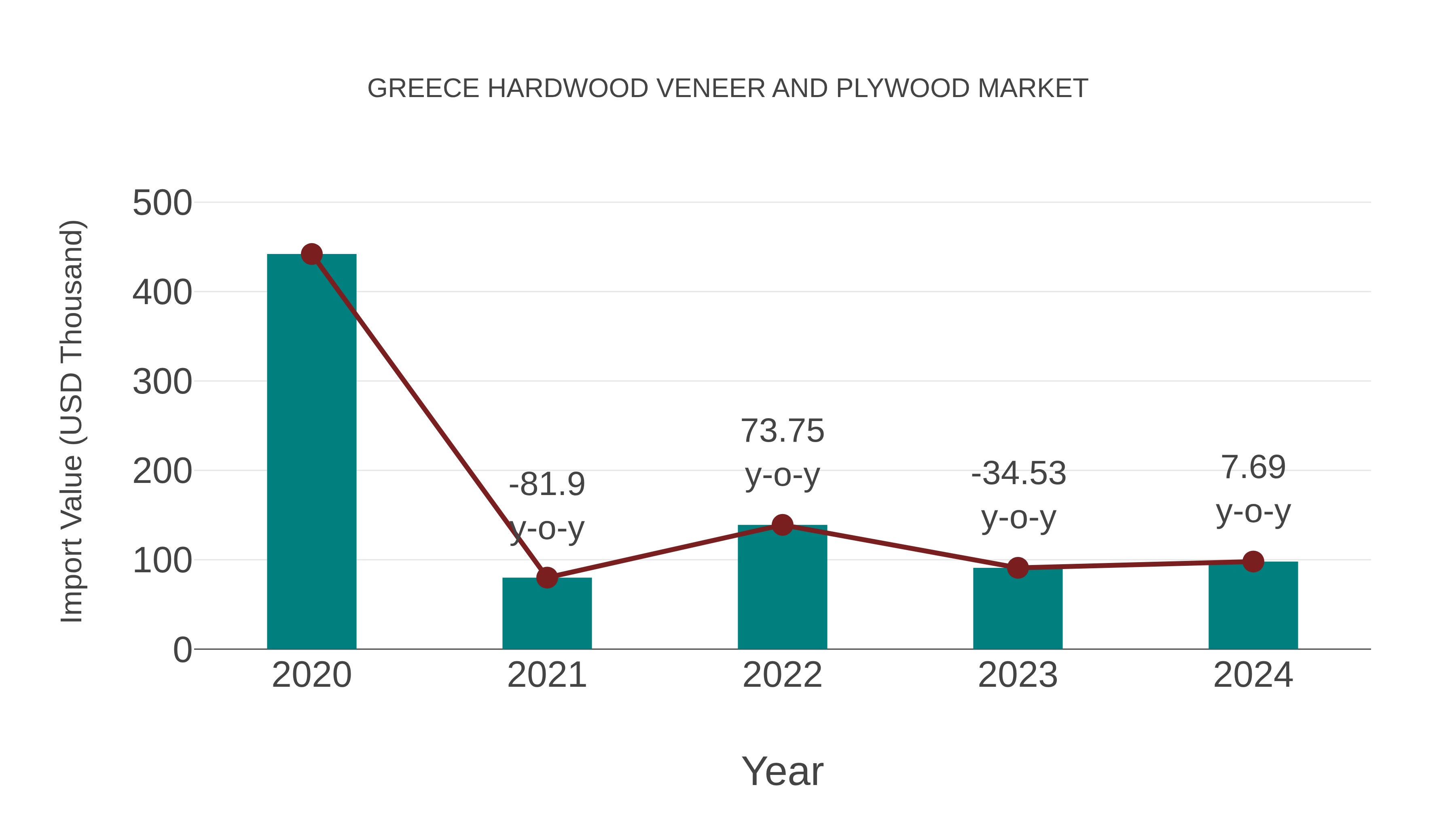  Greece Hardwood Veneer and Plywood Market: Import Trend Analysis