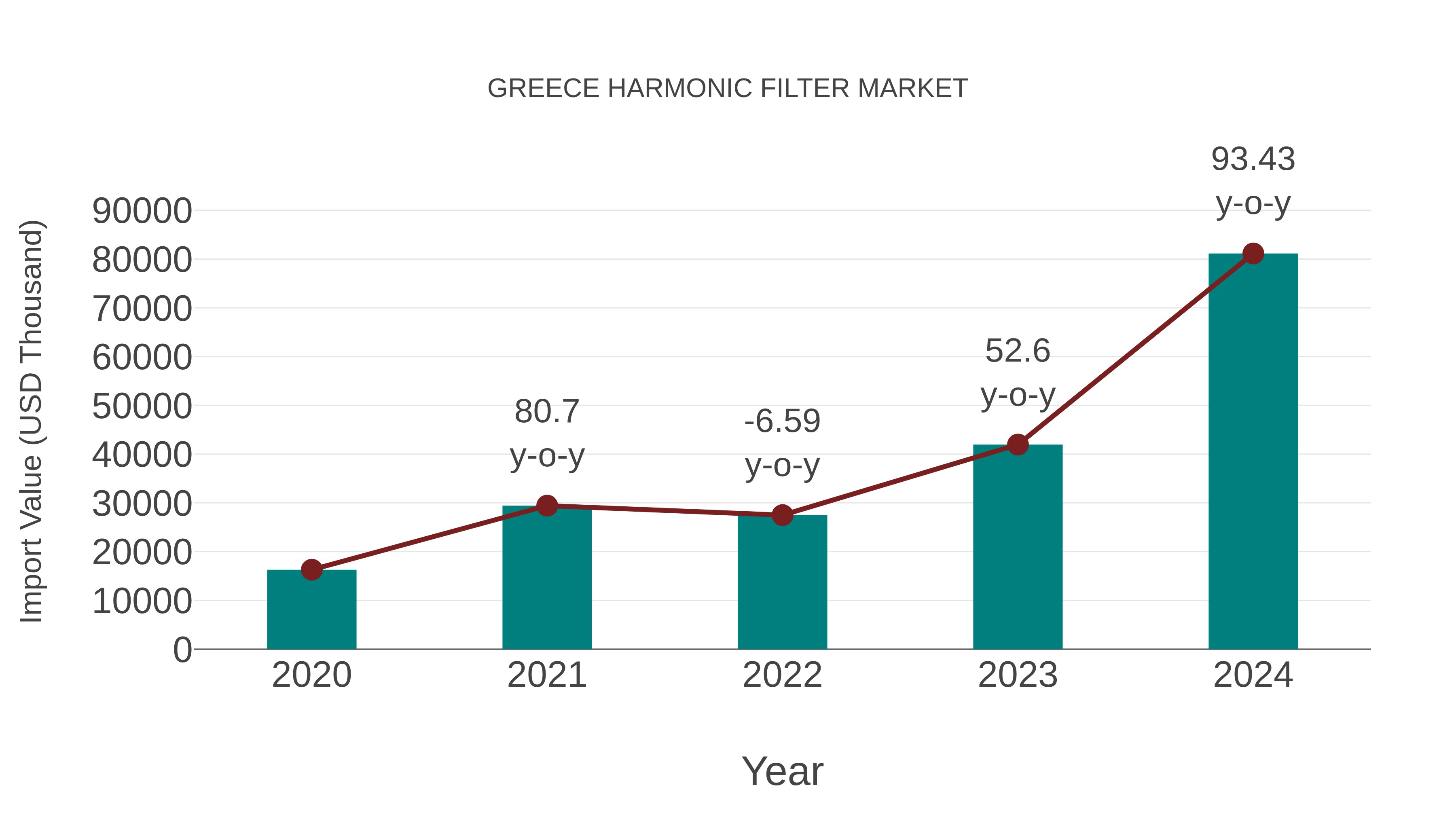 Greece Harmonic Filter Market: Import Trend Analysis