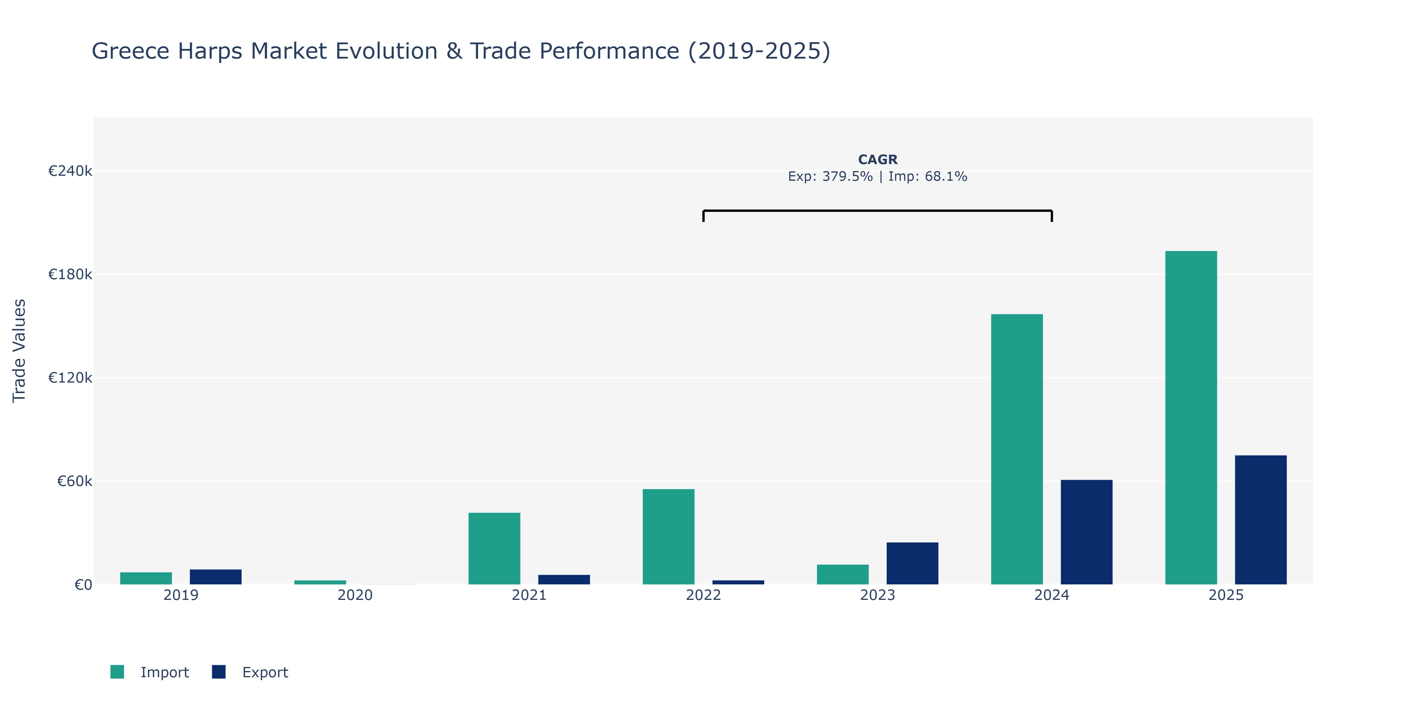 Greece Harps Market: Production & Trade Performance (2019-2025)