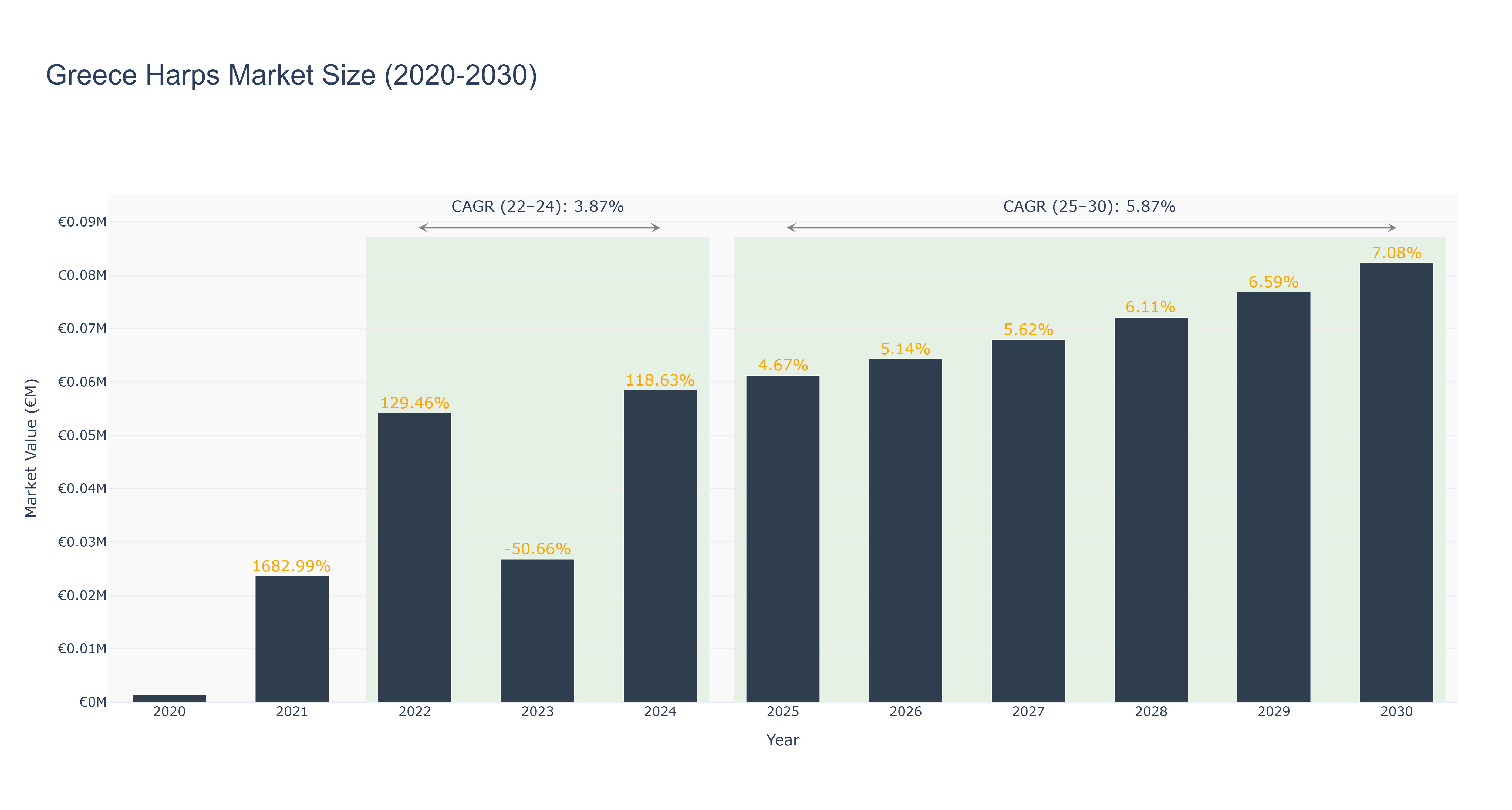 Greece Harps Market Size (2020-2030)