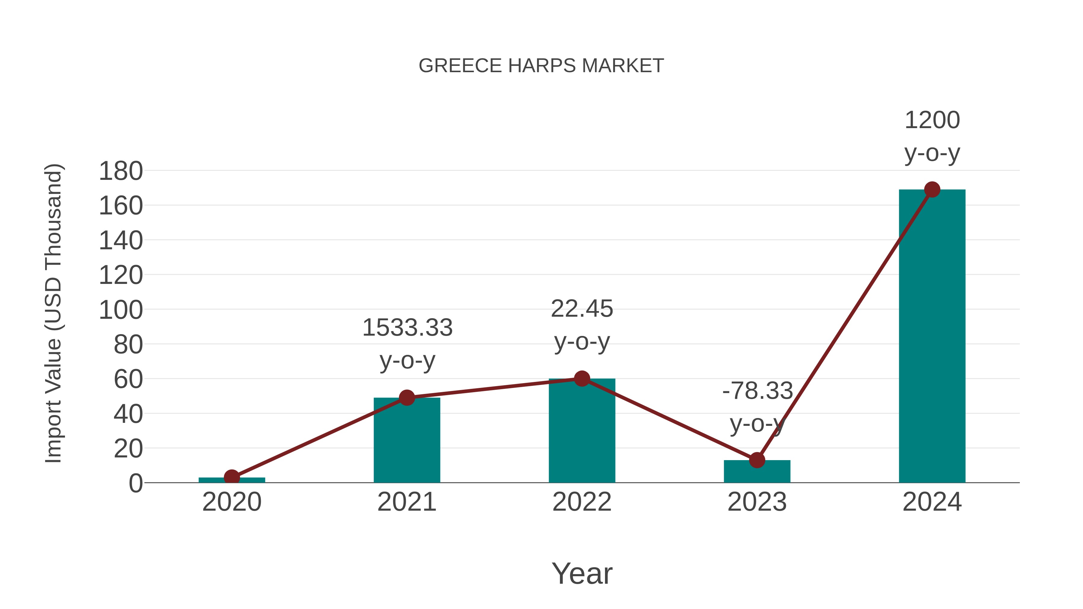  Greece Harps Market: Import Trend Analysis