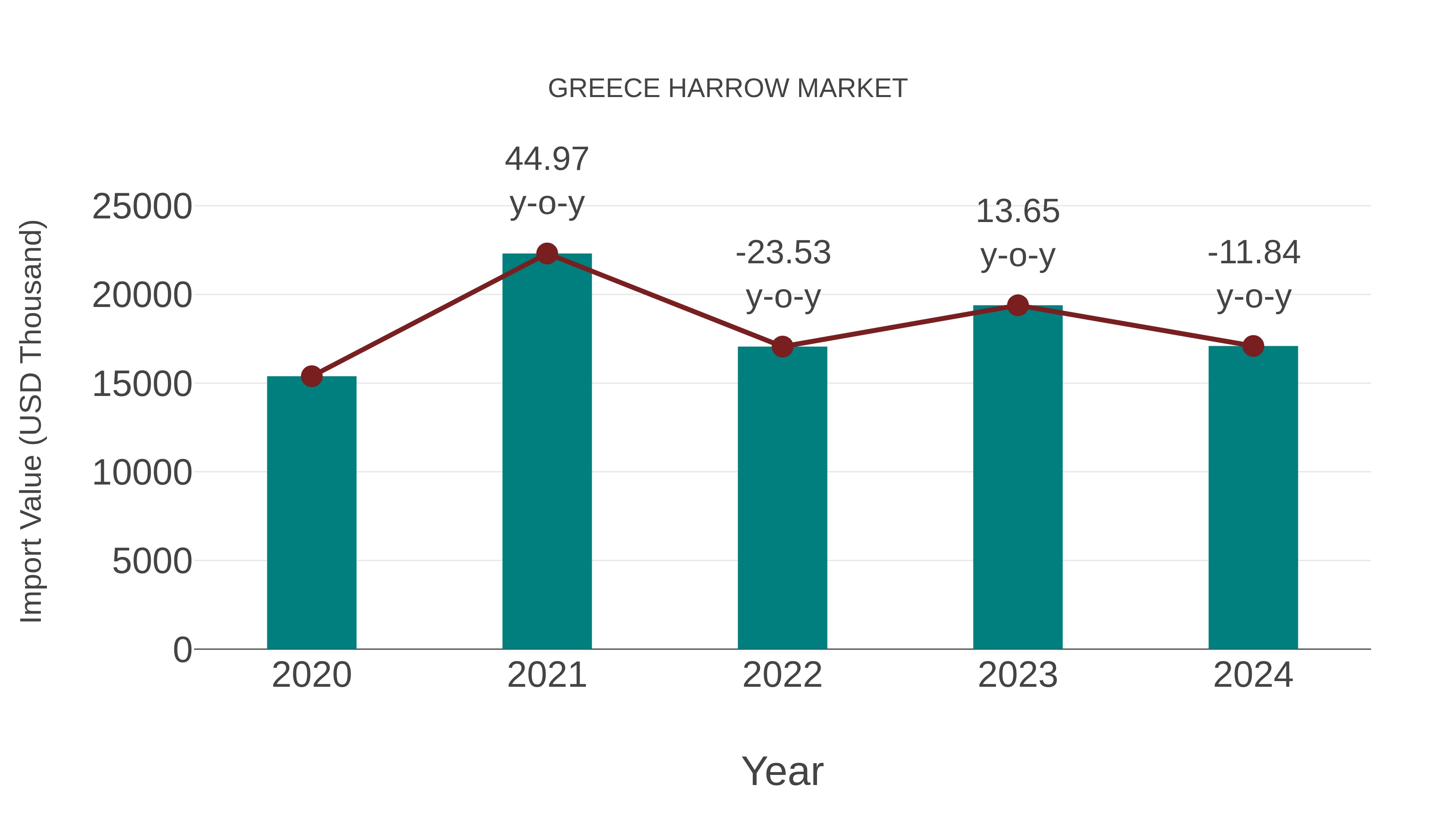  Greece Harrow Market: Import Trend Analysis