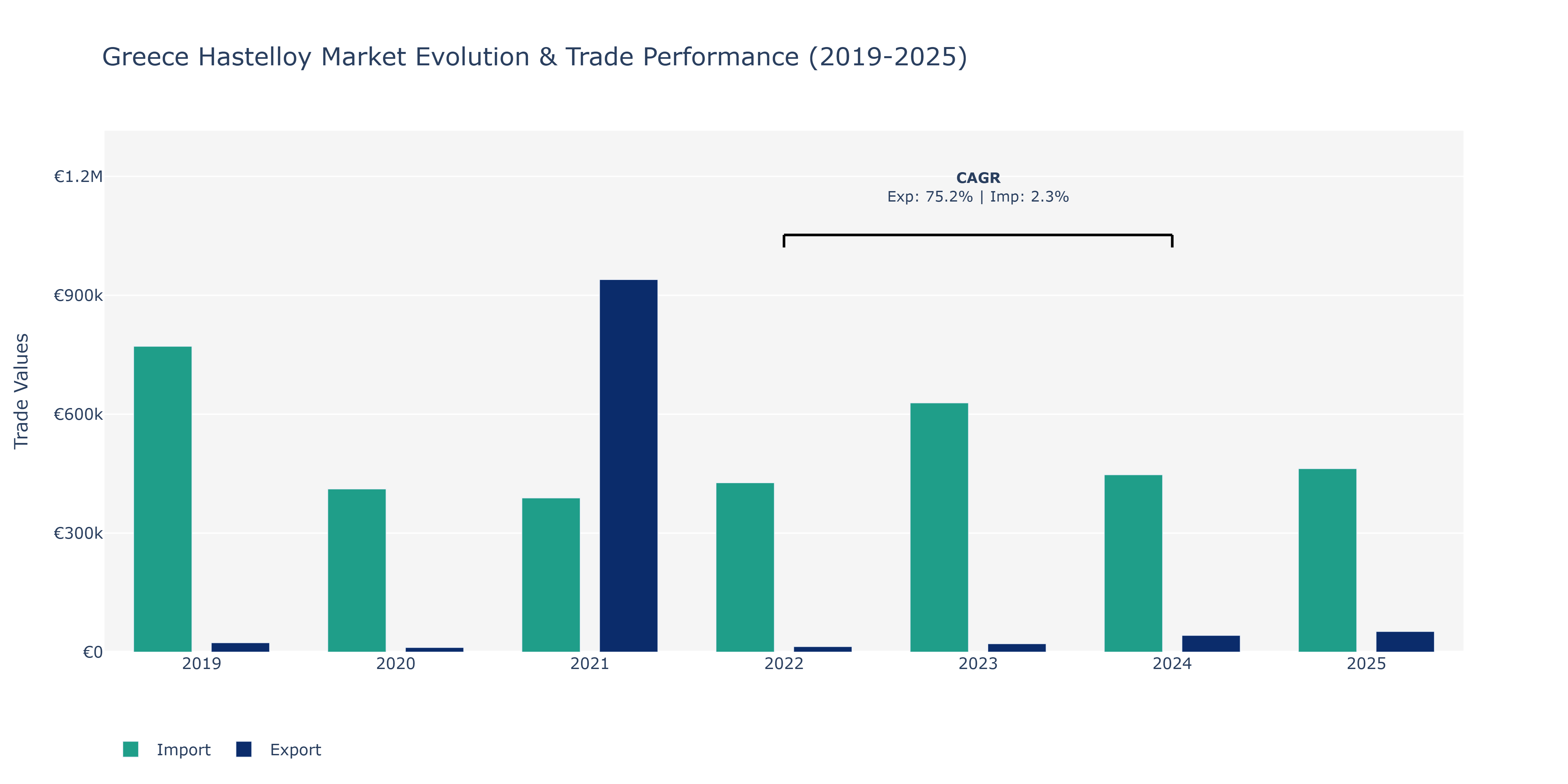 Greece Hastelloy Market: Production & Trade Performance (2019-2025)