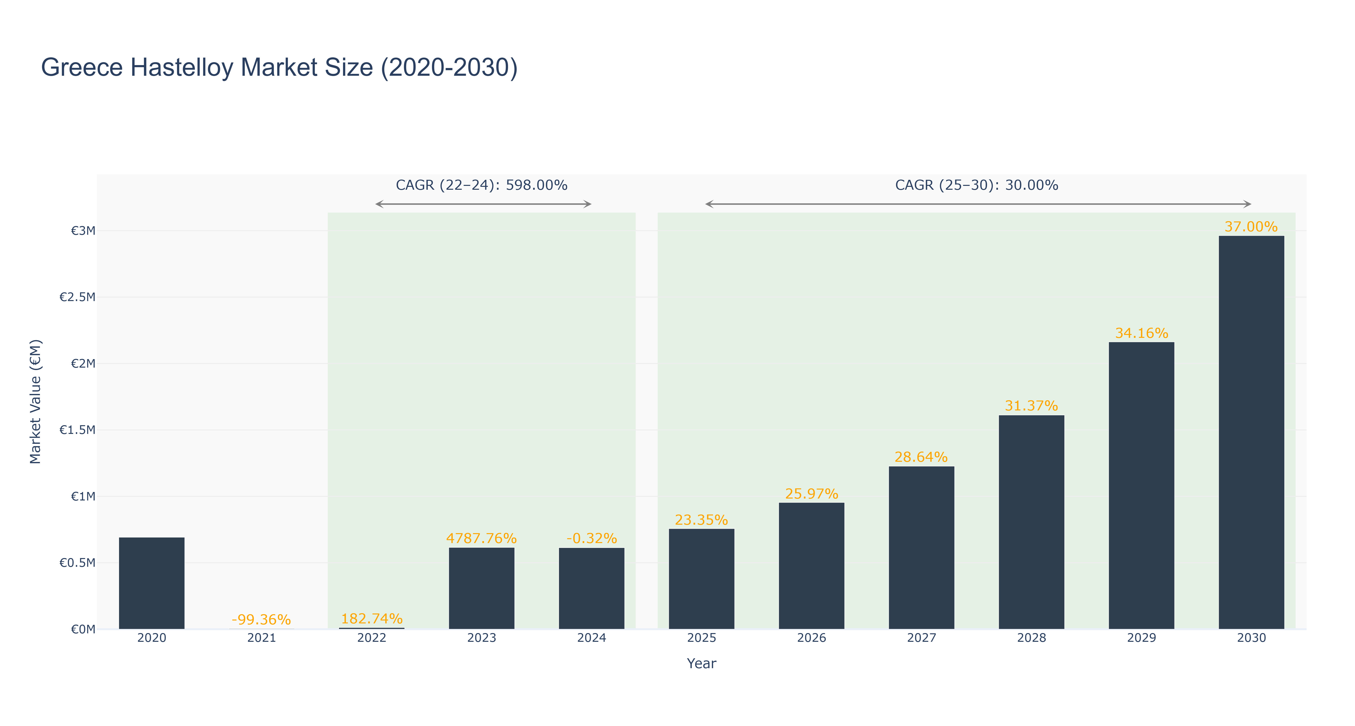 Greece Hastelloy Market Size (2020-2030)