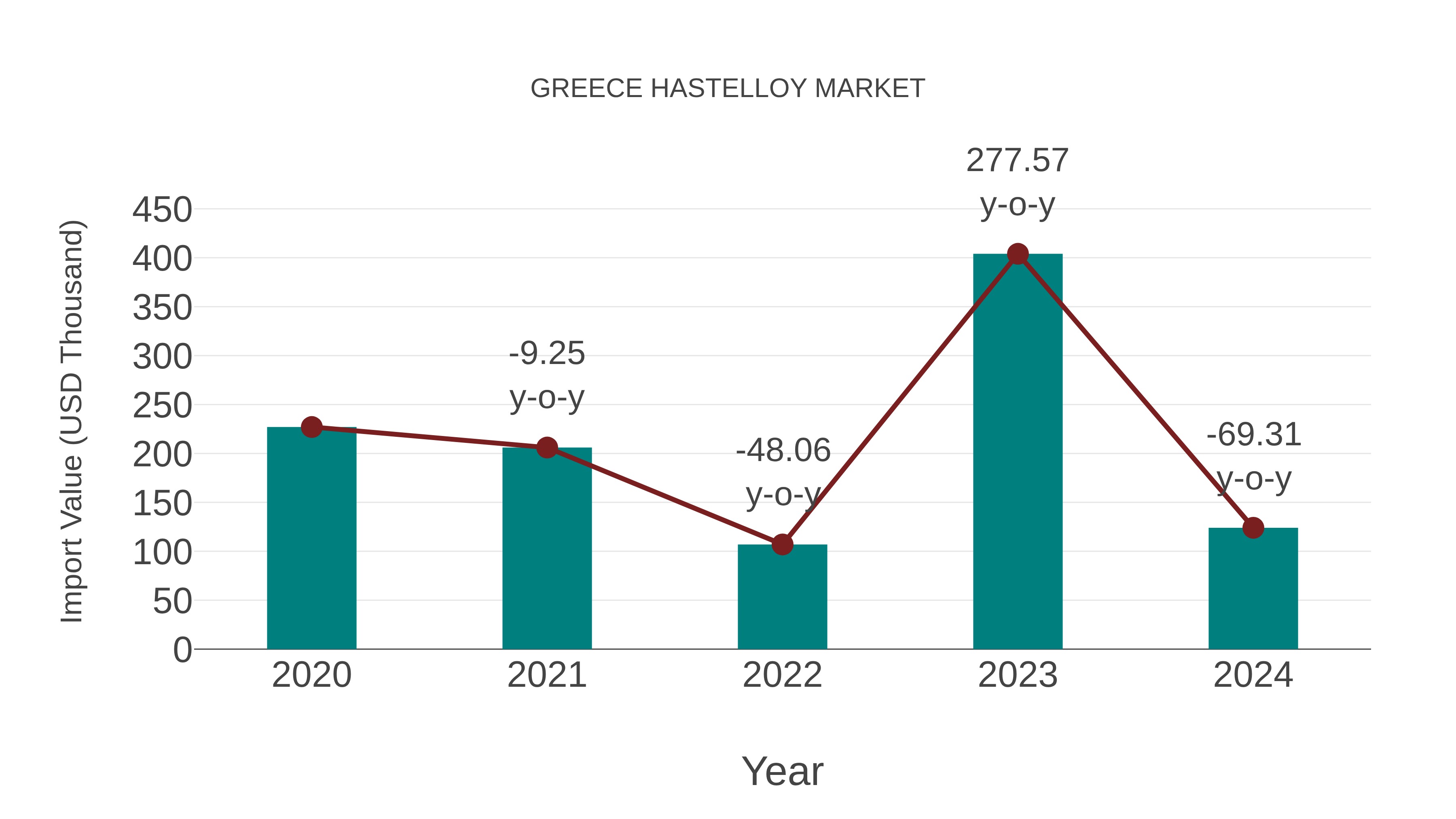  Greece Hastelloy Market: Import Trend Analysis