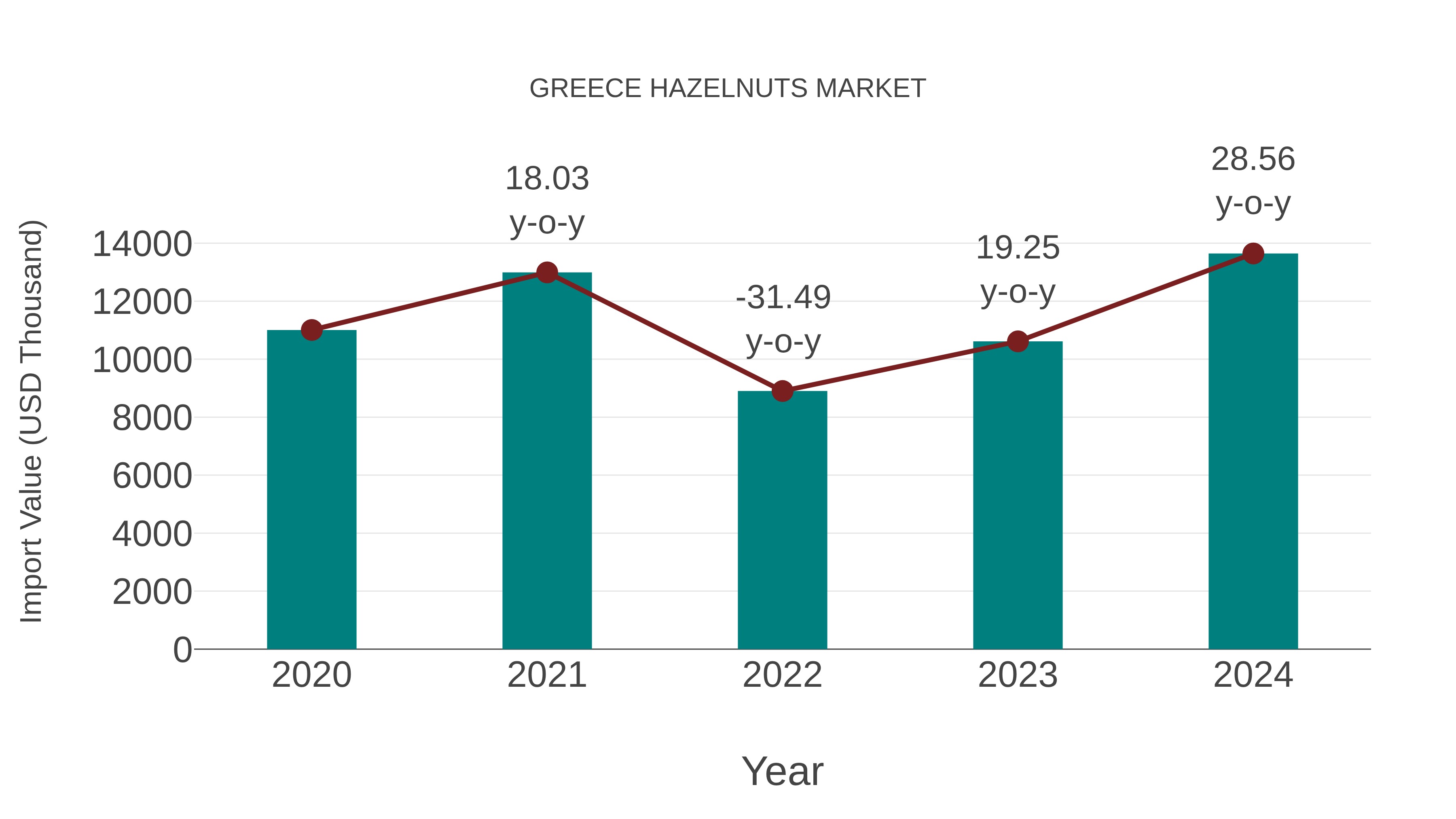  Greece Hazelnuts Market: Import Trend Analysis