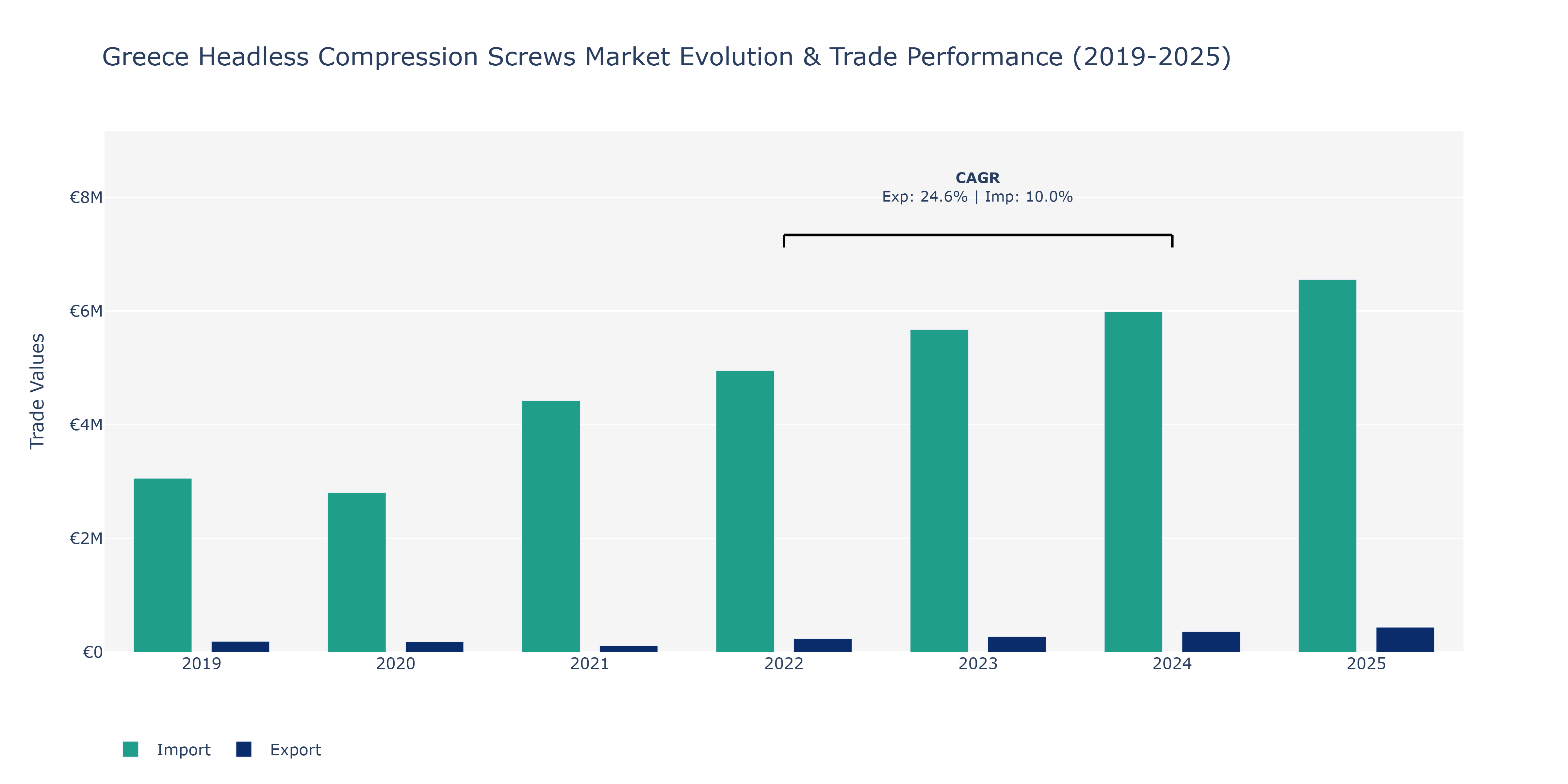 Greece Headless Compression Screws Market: Production & Trade Performance (2019-2025)