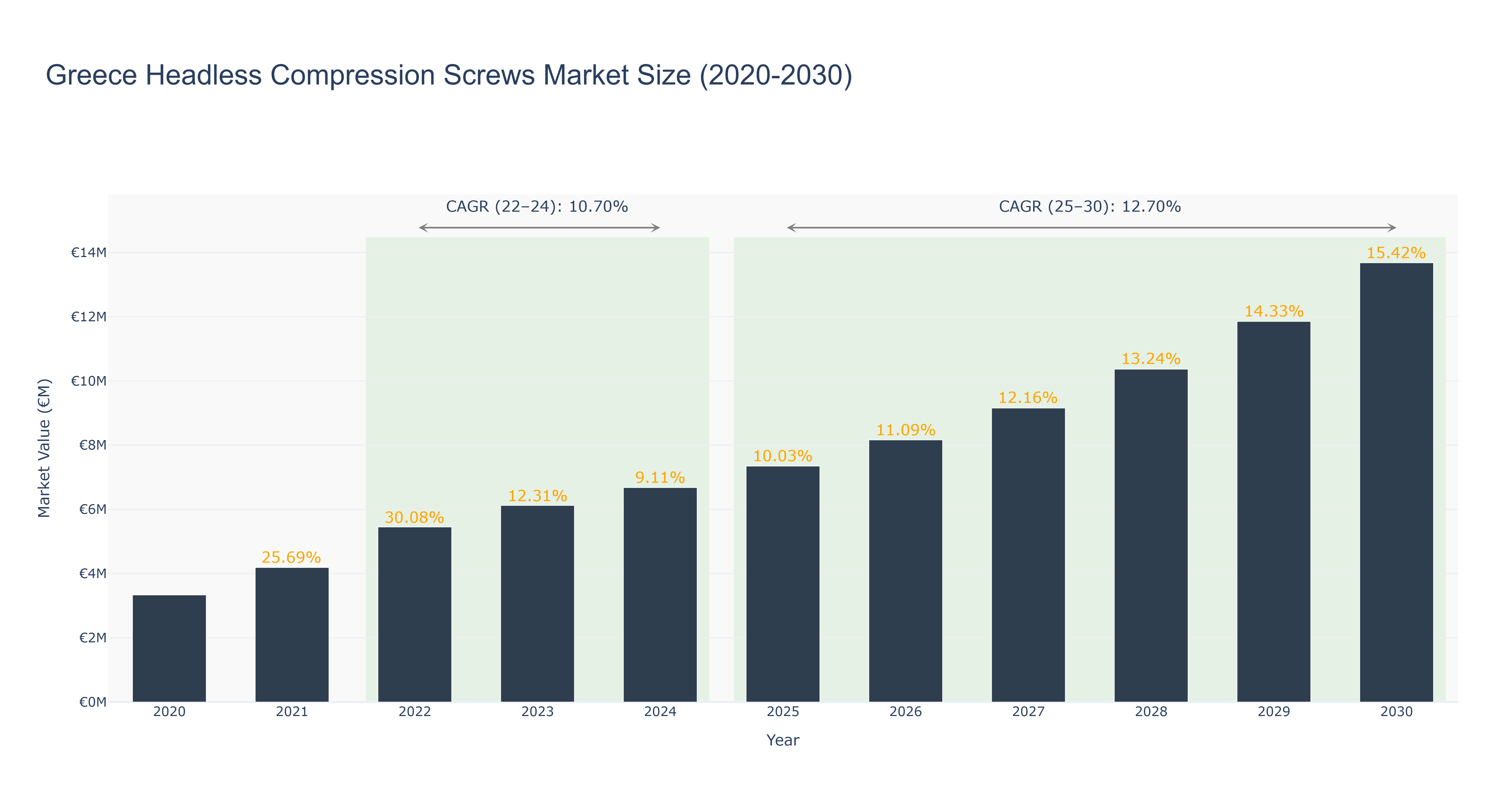 Greece Headless Compression Screws Market Size (2020-2030)
