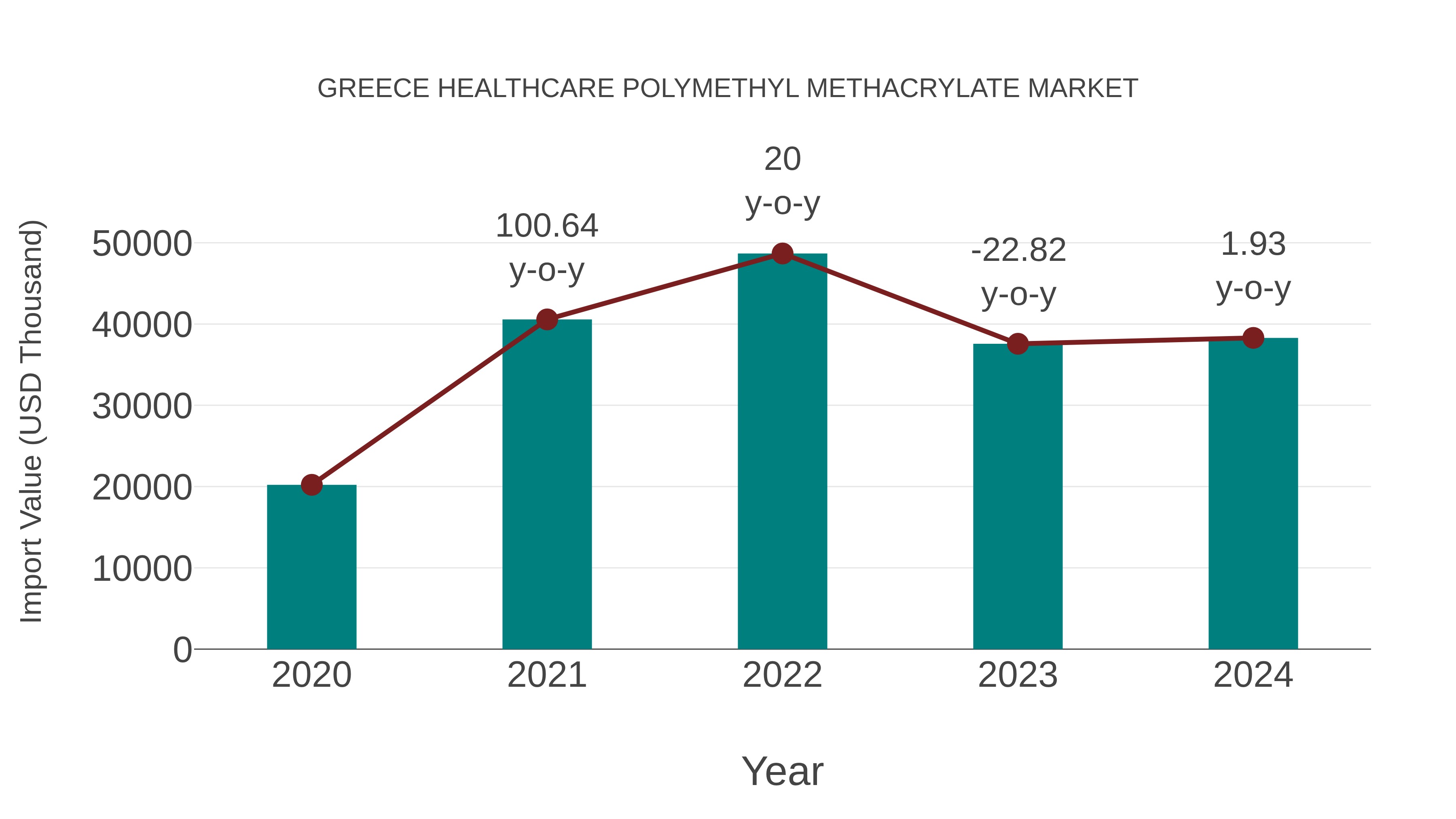 Greece Healthcare Polymethyl Methacrylate Market: Import Trend Analysis