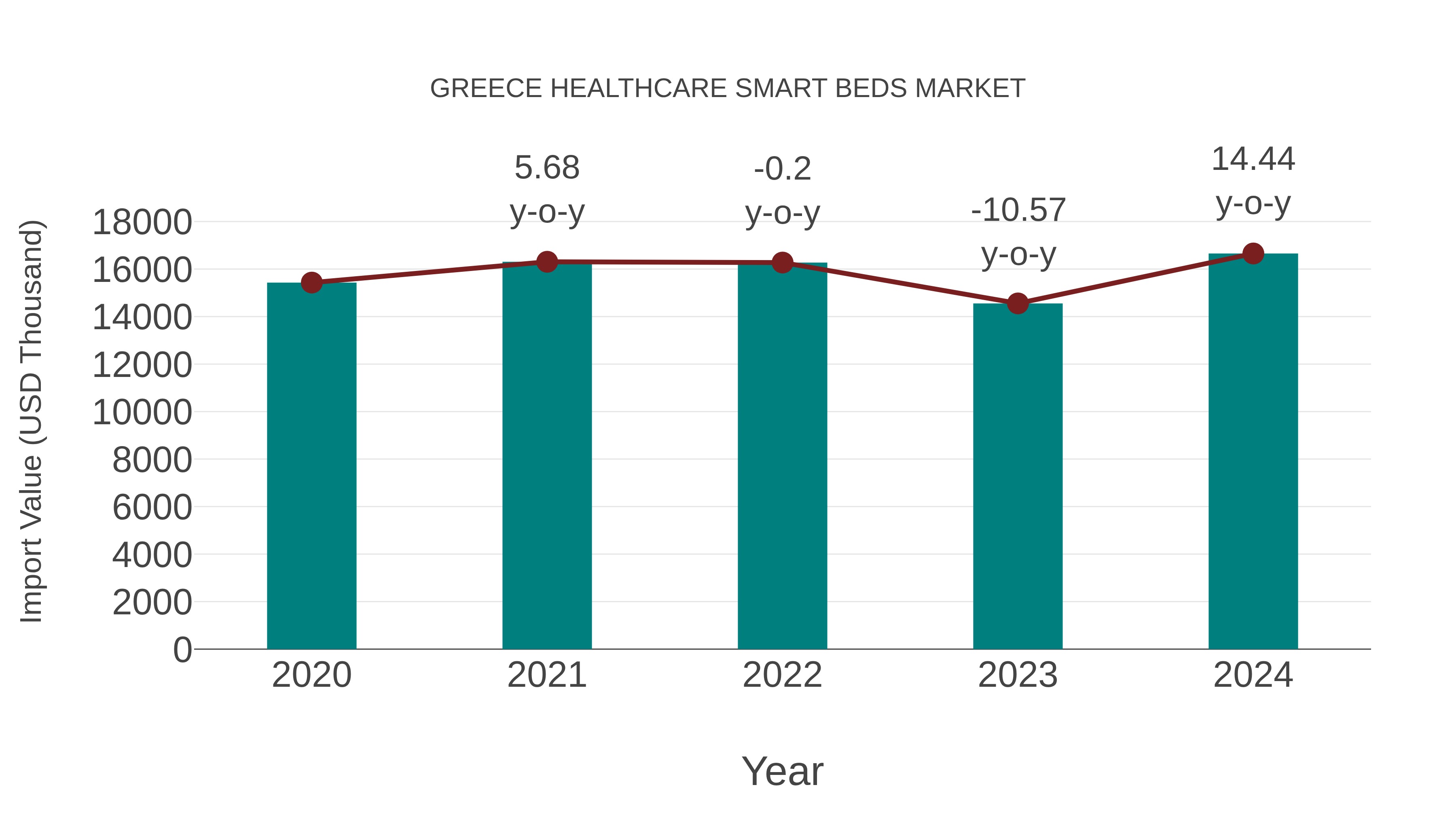 Greece Healthcare Smart Beds Market: Import Trend Analysis