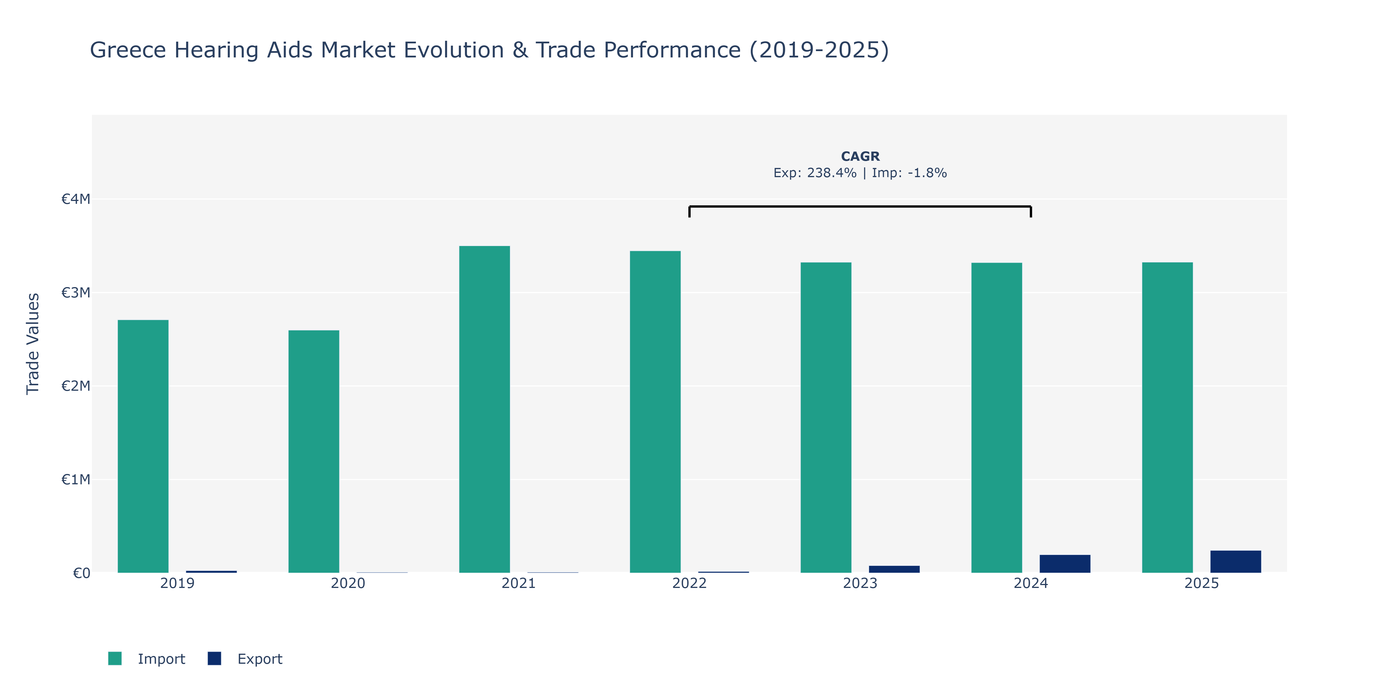 Greece Hearing Aids Market: Production & Trade Performance (2019-2025)