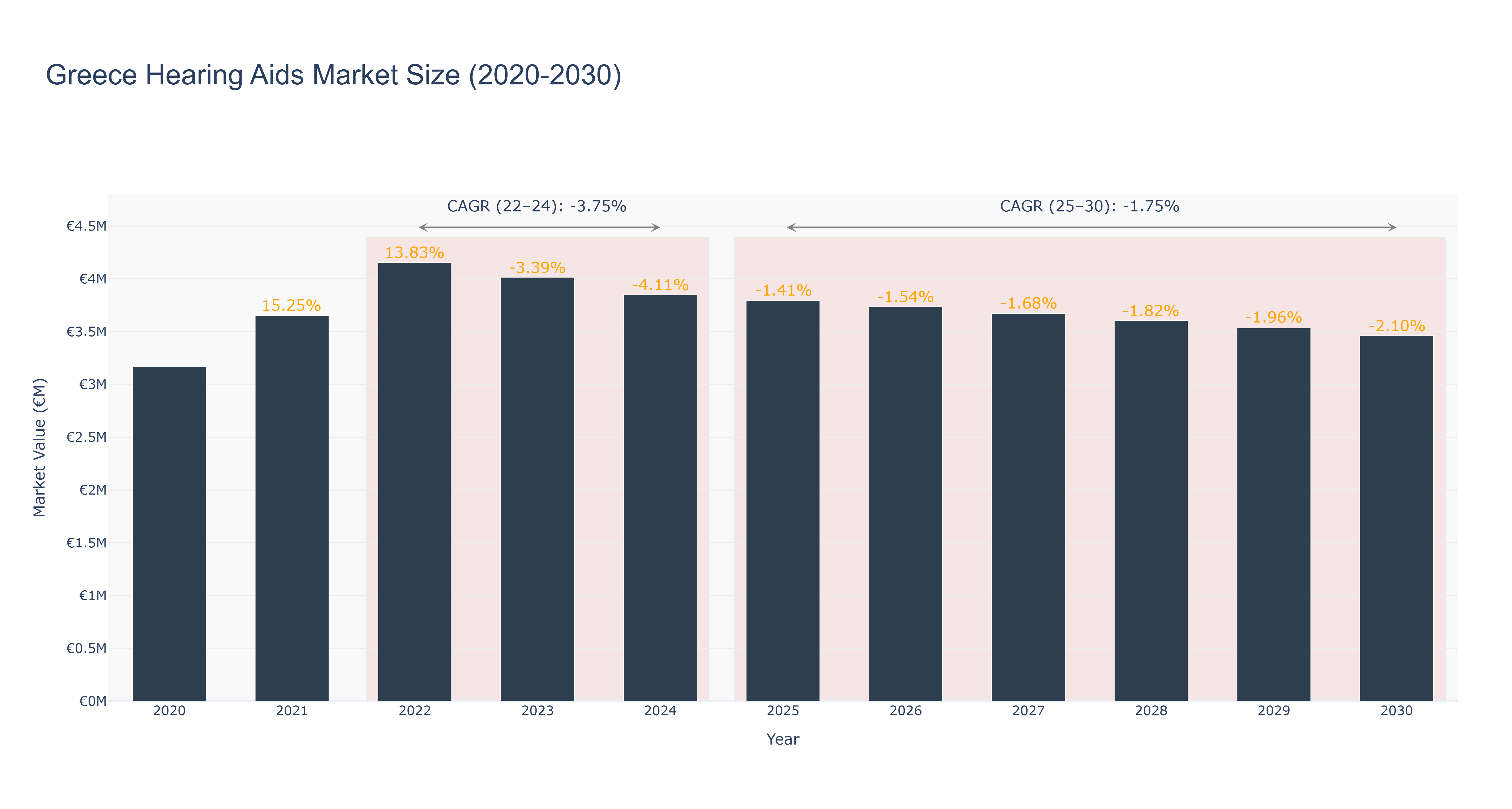 Greece Hearing Aids Market Size (2020-2030)