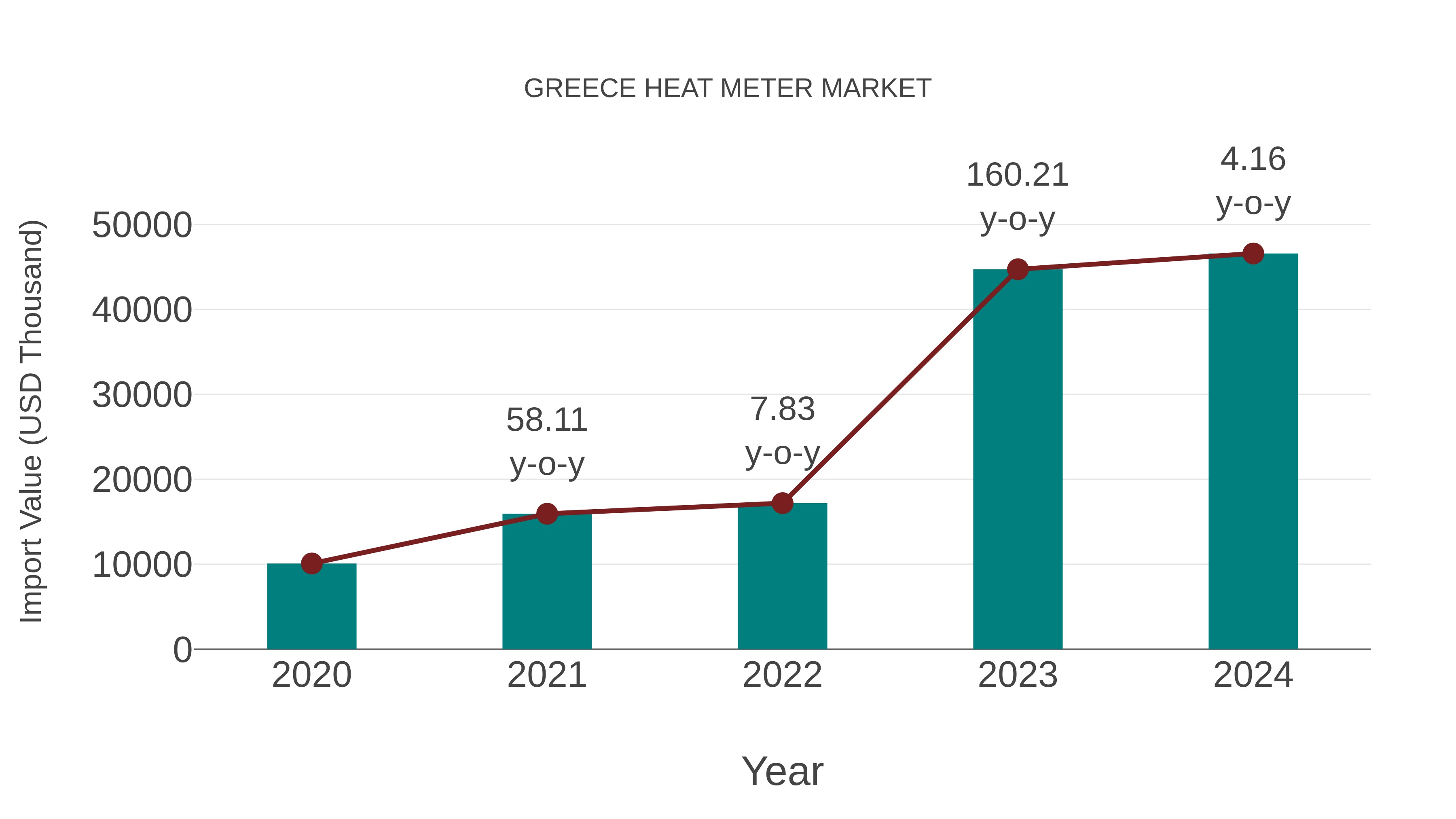Greece Heat Meter Market: Import Trend Analysis