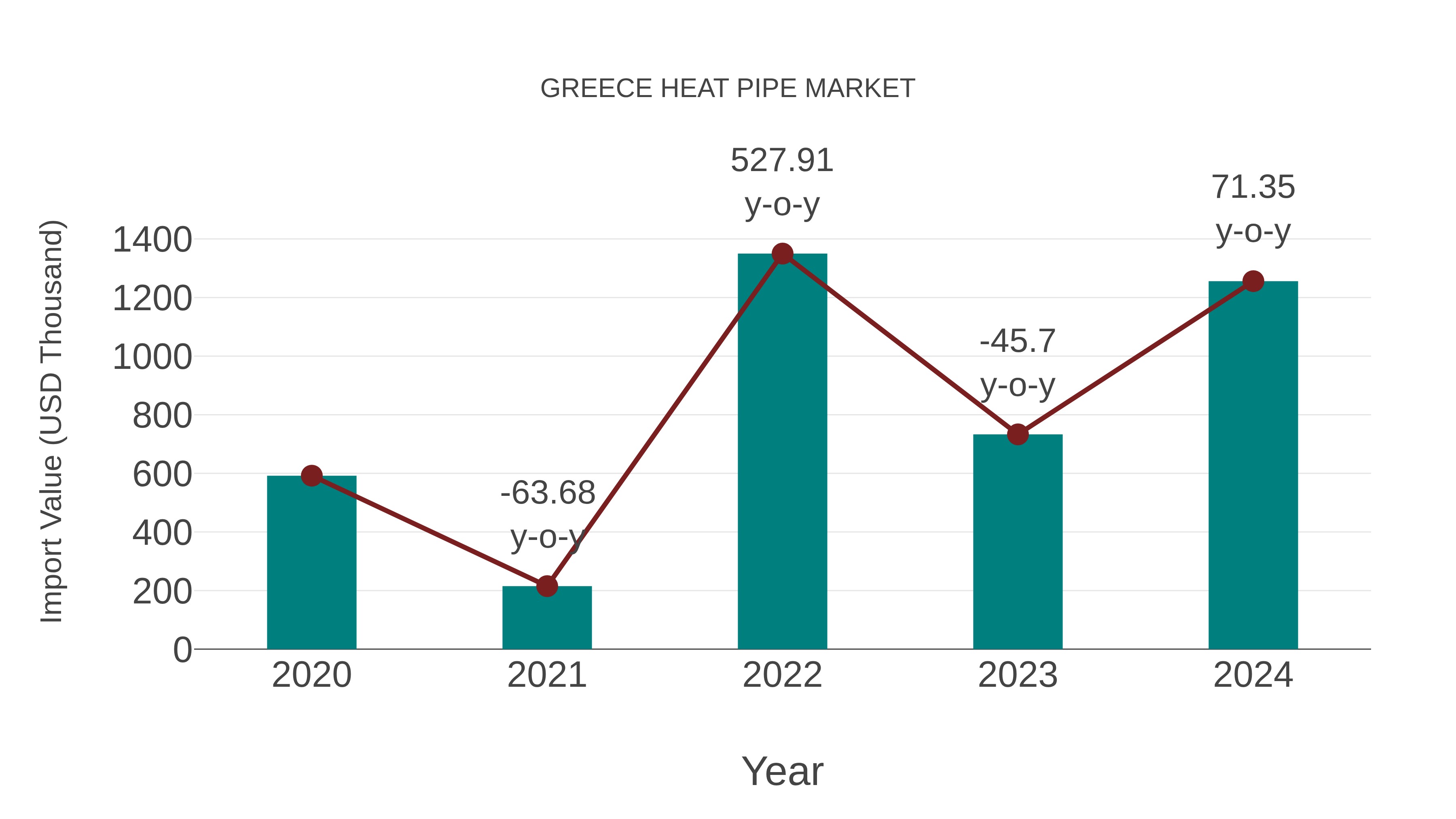 Greece Heat Pipe Market: Import Trend Analysis
