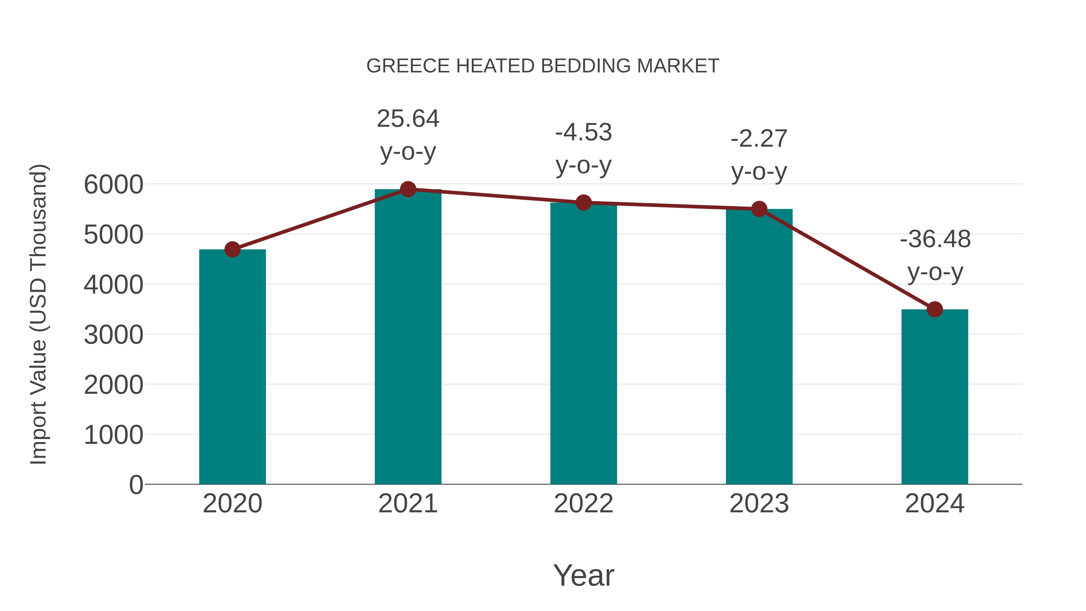  Greece Heated Bedding Market: Import Trend Analysis
