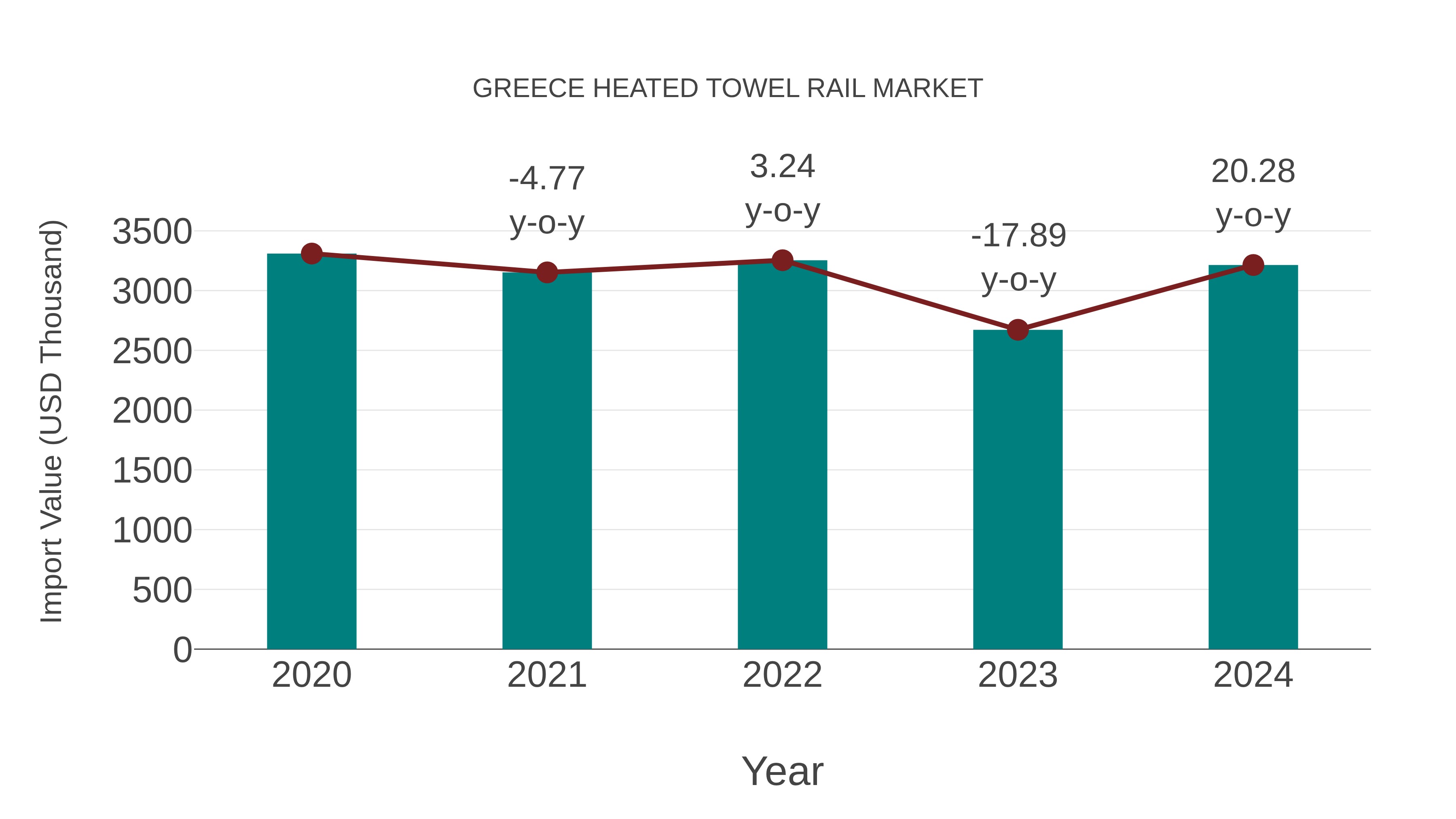  Greece Heated Towel Rail Market: Import Trend Analysis