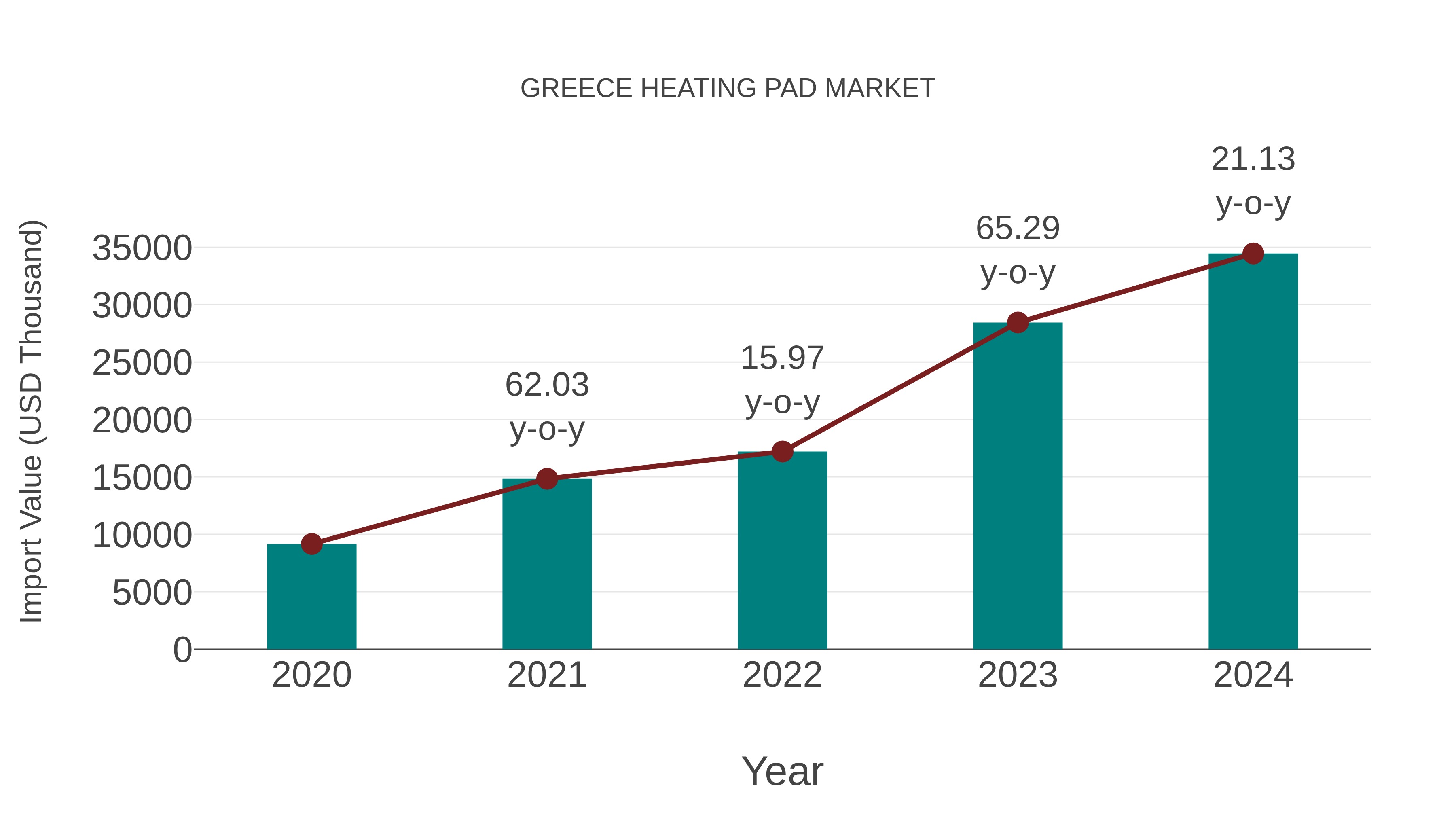  Greece Heating Pad Market: Import Trend Analysis