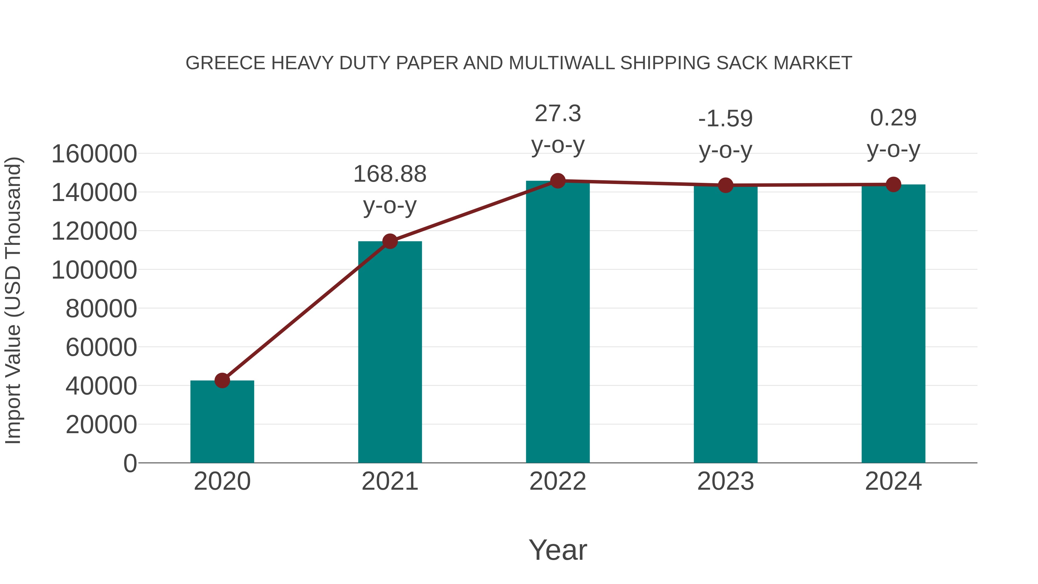 Greece Heavy Duty Paper and Multiwall Shipping Sack Market: Import Trend Analysis