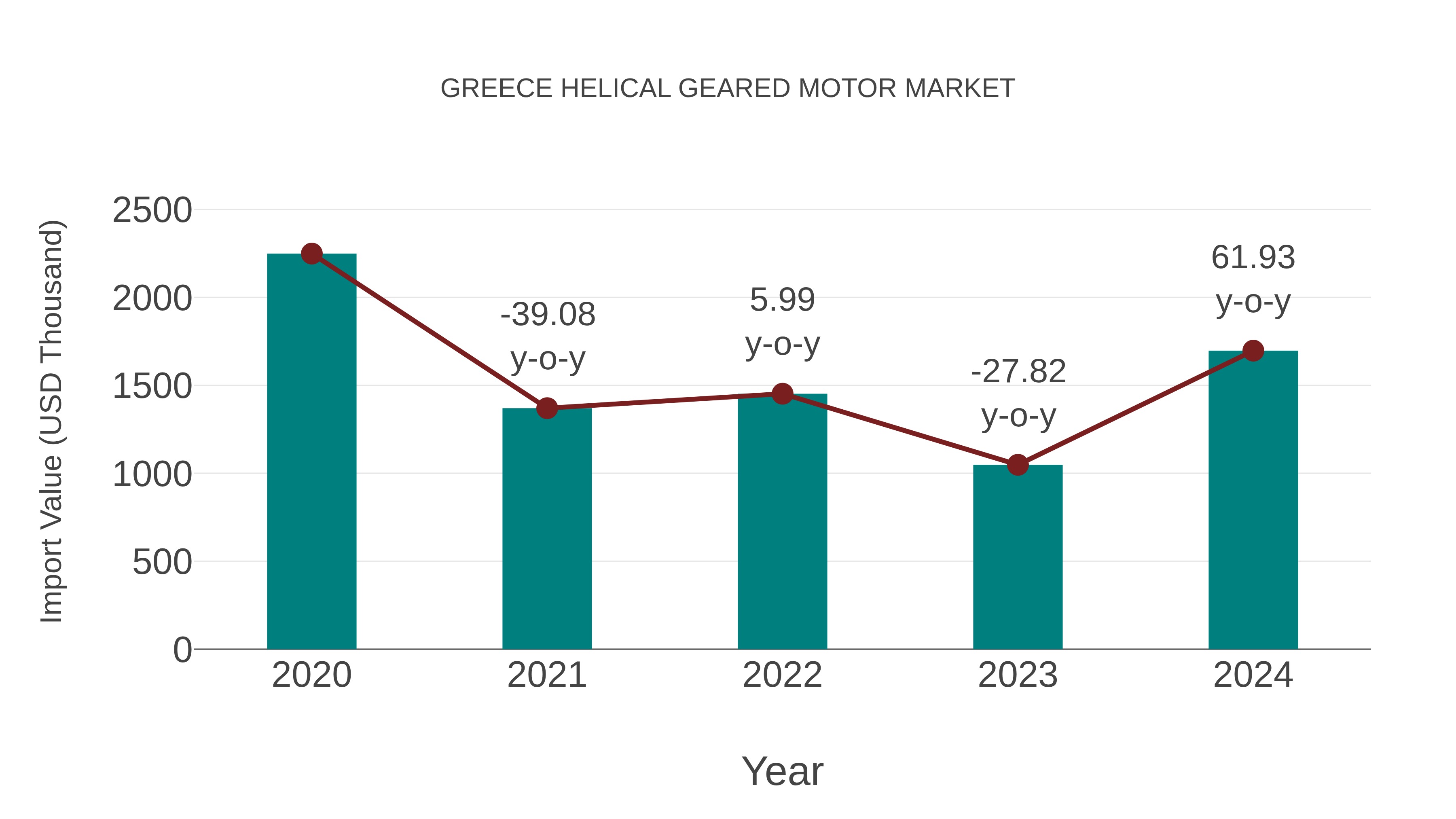 Greece Helical Geared Motor Market: Import Trend Analysis