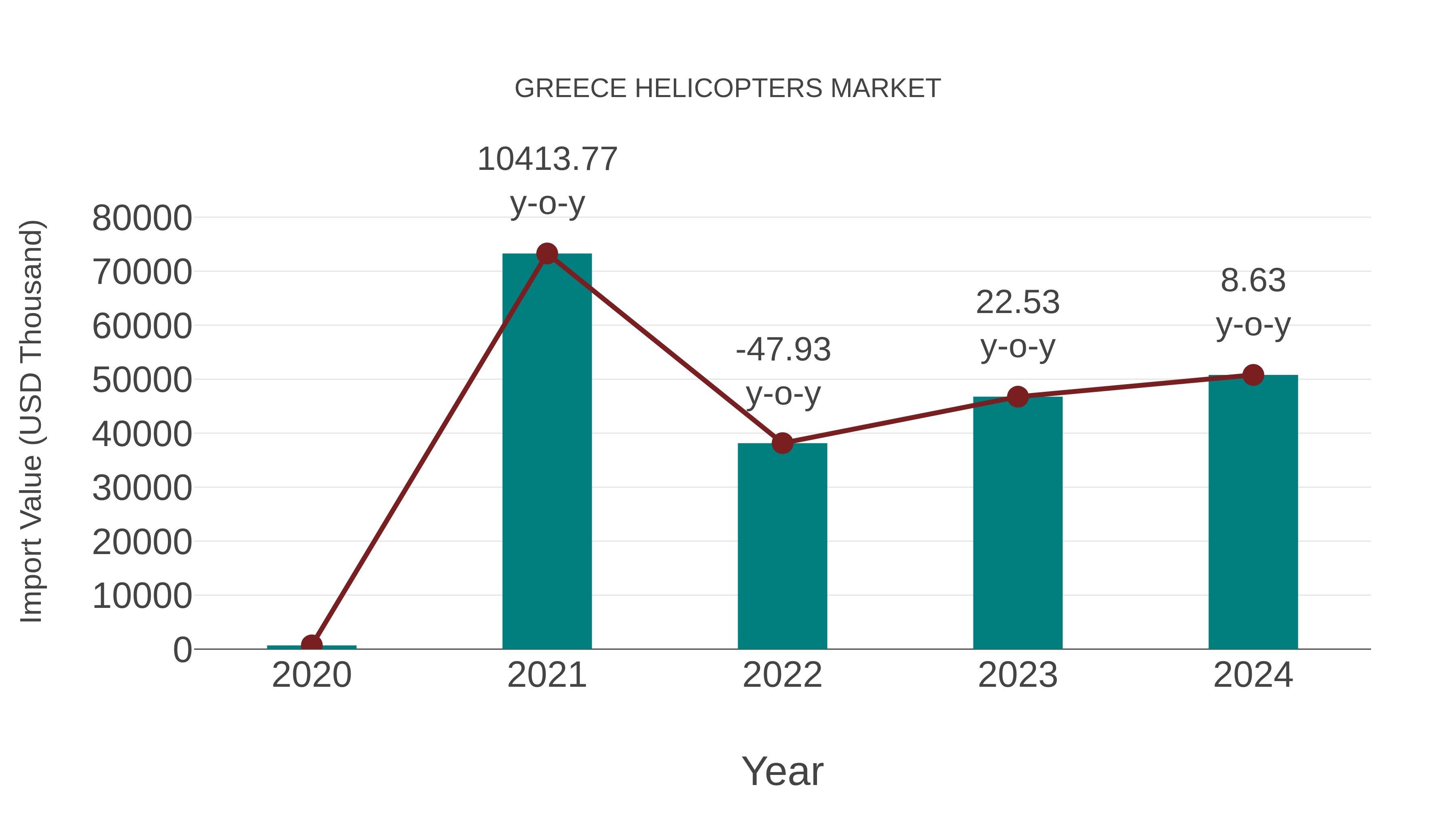  Greece Helicopters Market: Import Trend Analysis