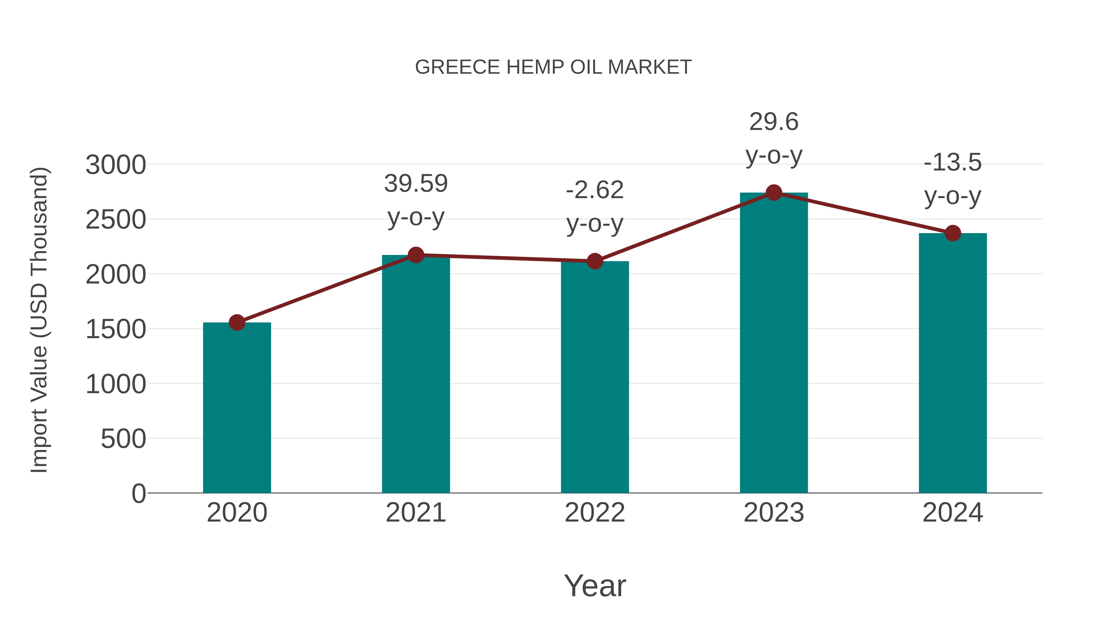  Greece Hemp Oil Market: Import Trend Analysis