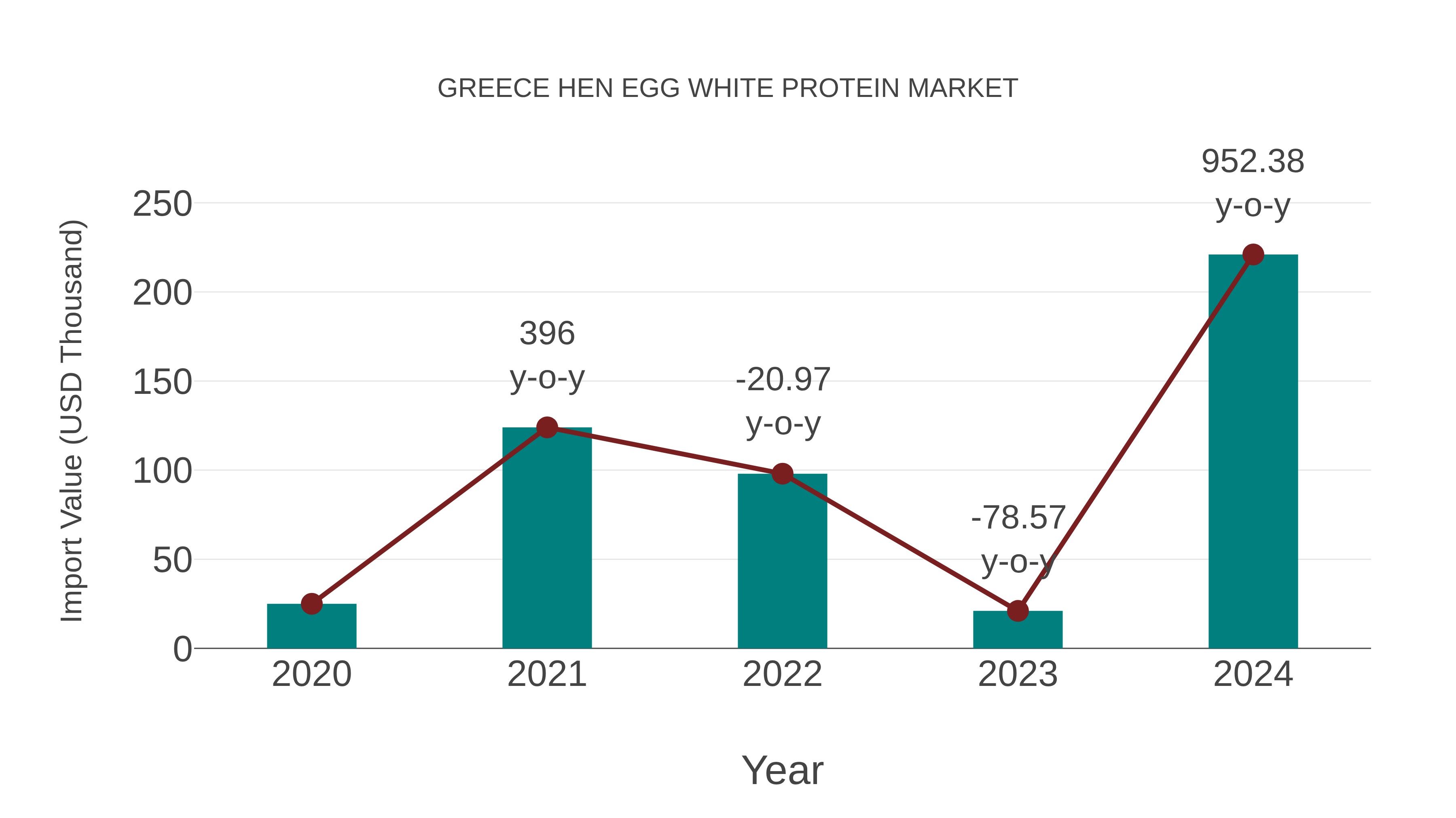 Greece Hen Egg White Protein Market: Import Trend Analysis