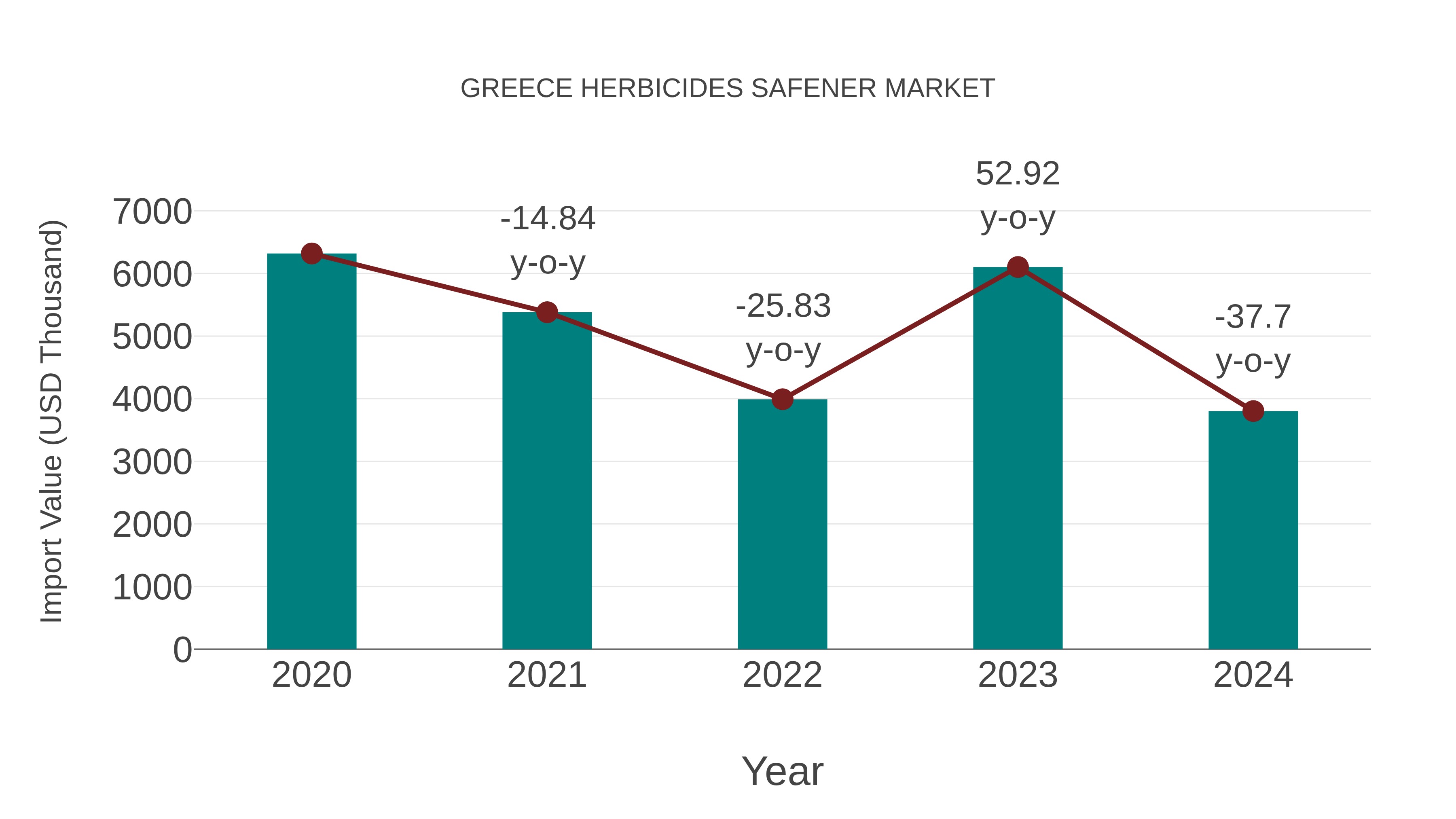  Greece Herbicides Safener Market: Import Trend Analysis
