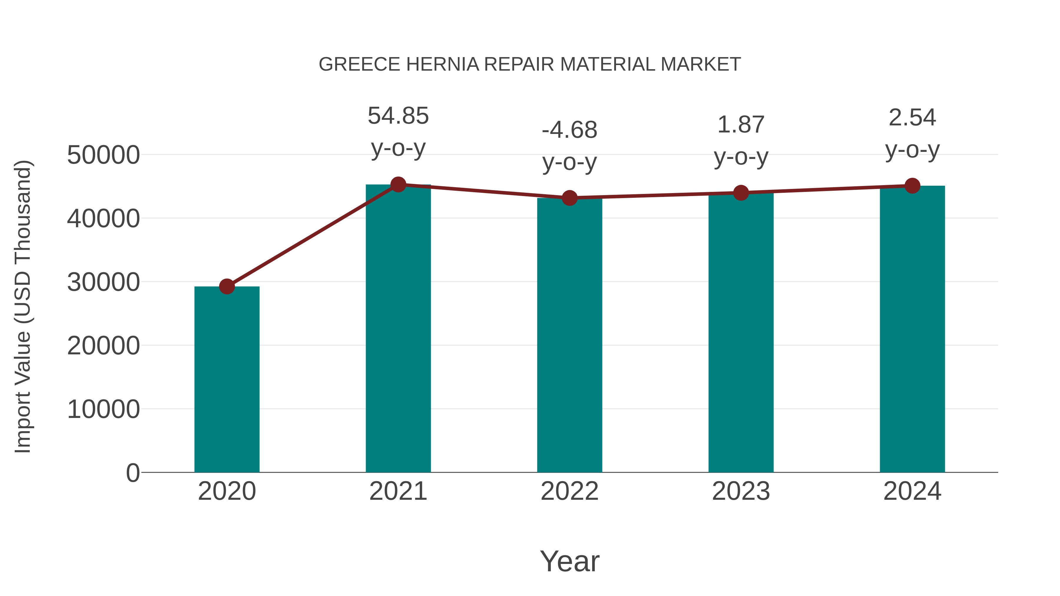 Greece Hernia Repair Material Market: Import Trend Analysis
