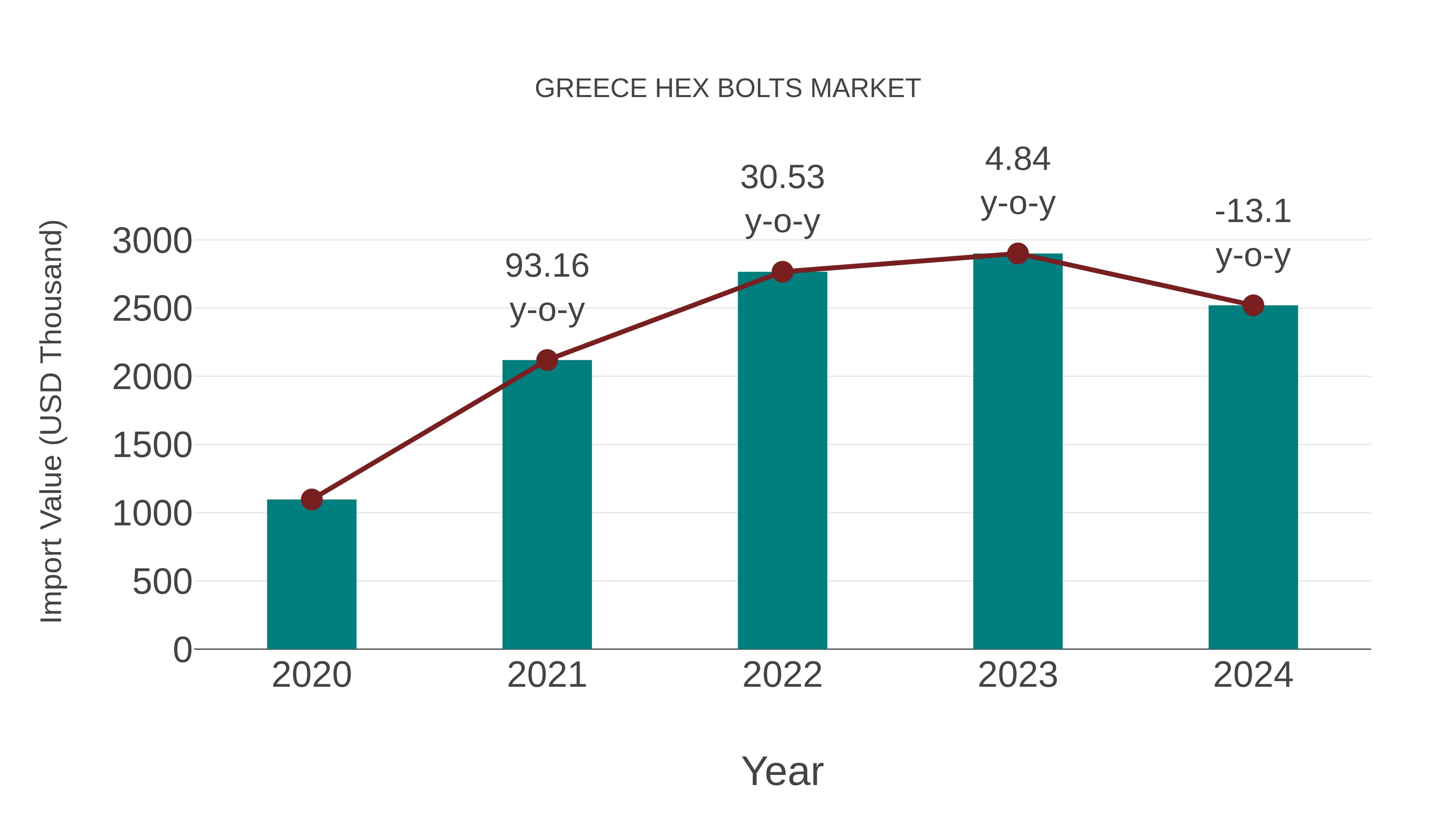  Greece Hex Bolts Market: Import Trend Analysis