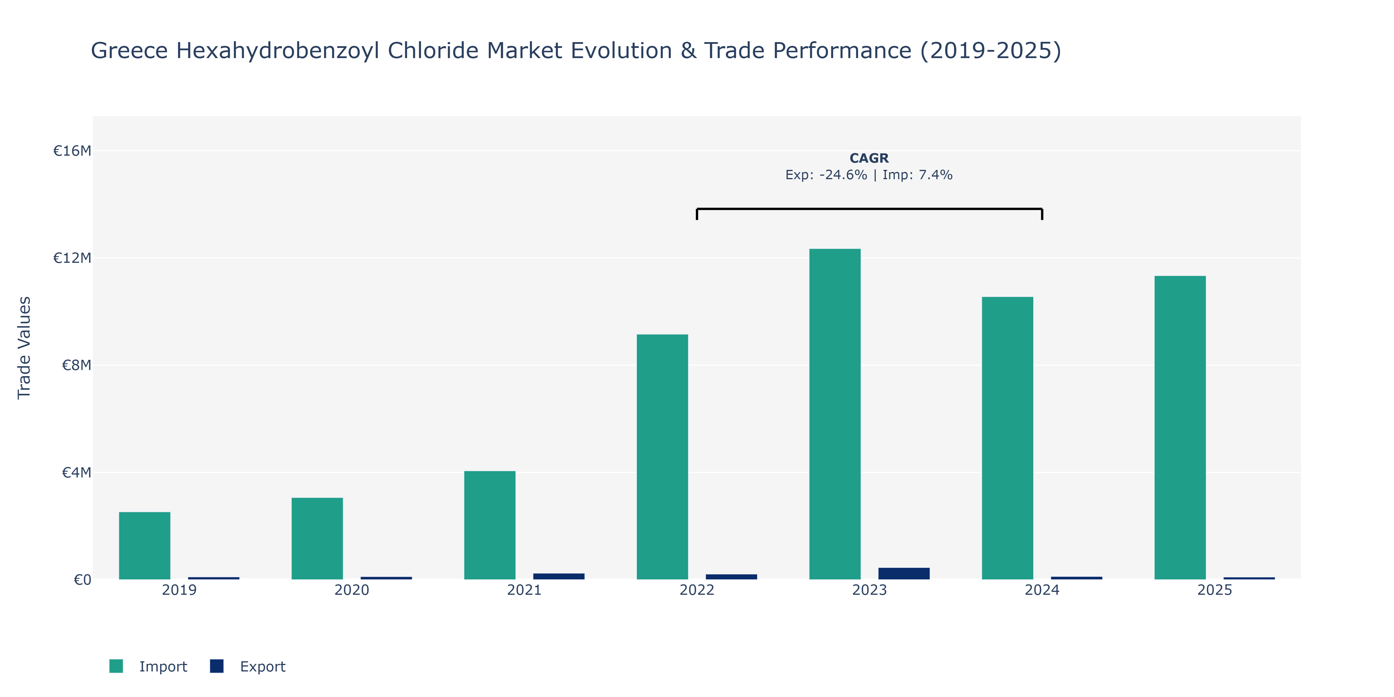 Greece Hexahydrobenzoyl Chloride Market: Production & Trade Performance (2019-2025) Size