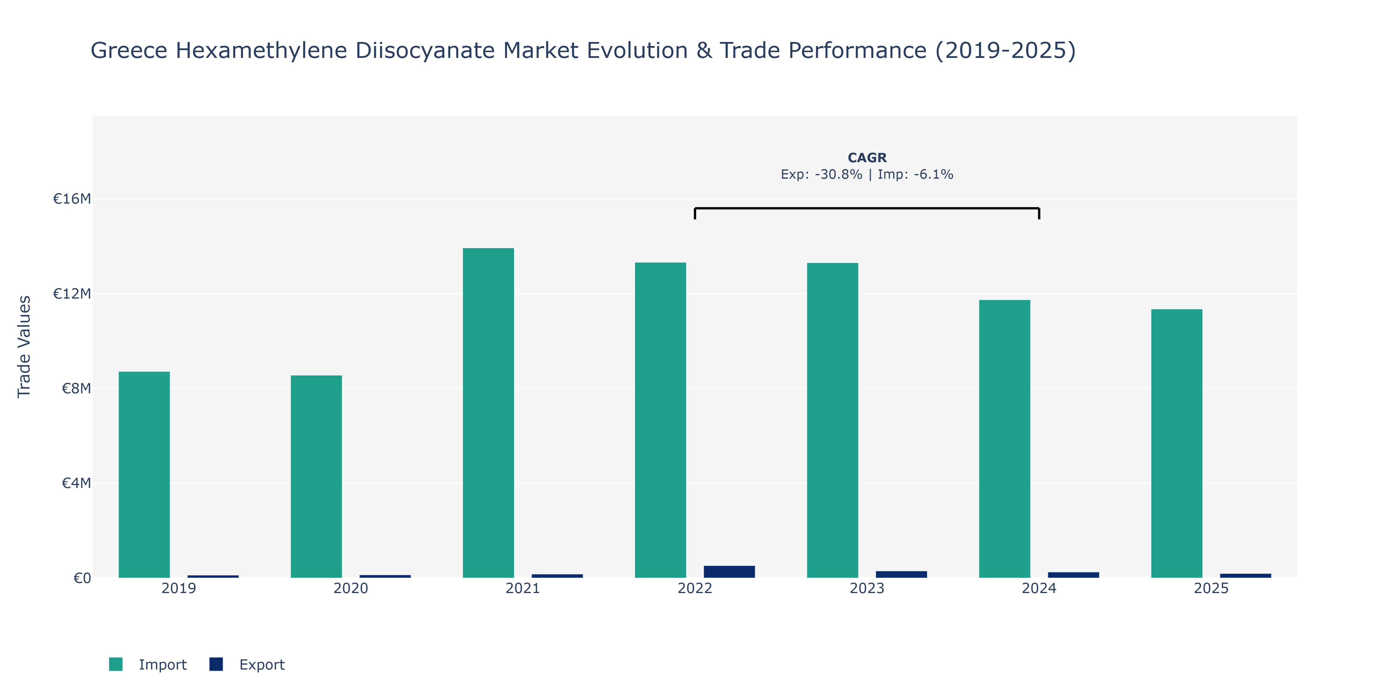 Greece Hexamethylene Diisocyanate Market: Production & Trade Performance (2019-2025)