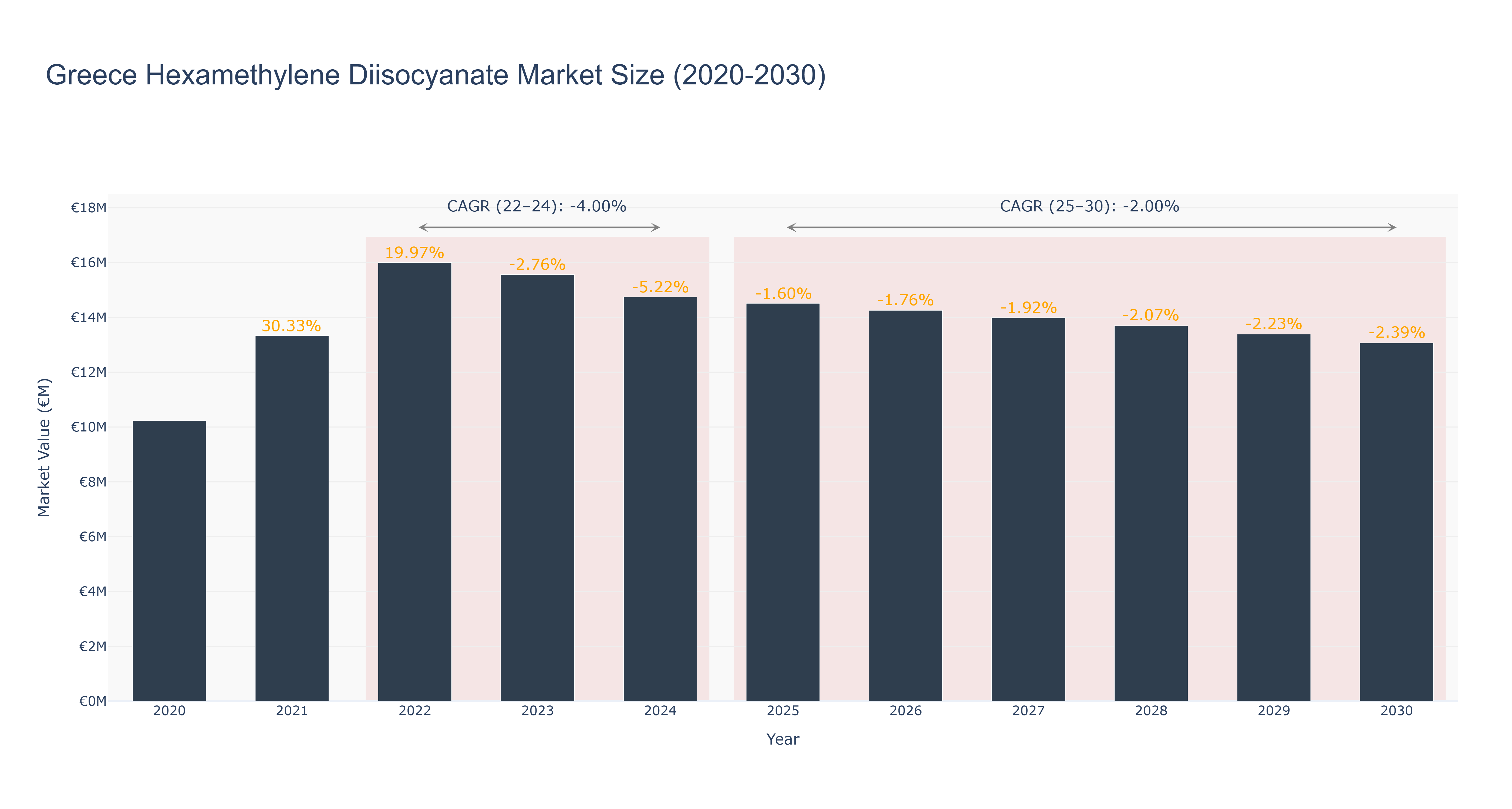 Greece Hexamethylene Diisocyanate Market Size (2020-2030)