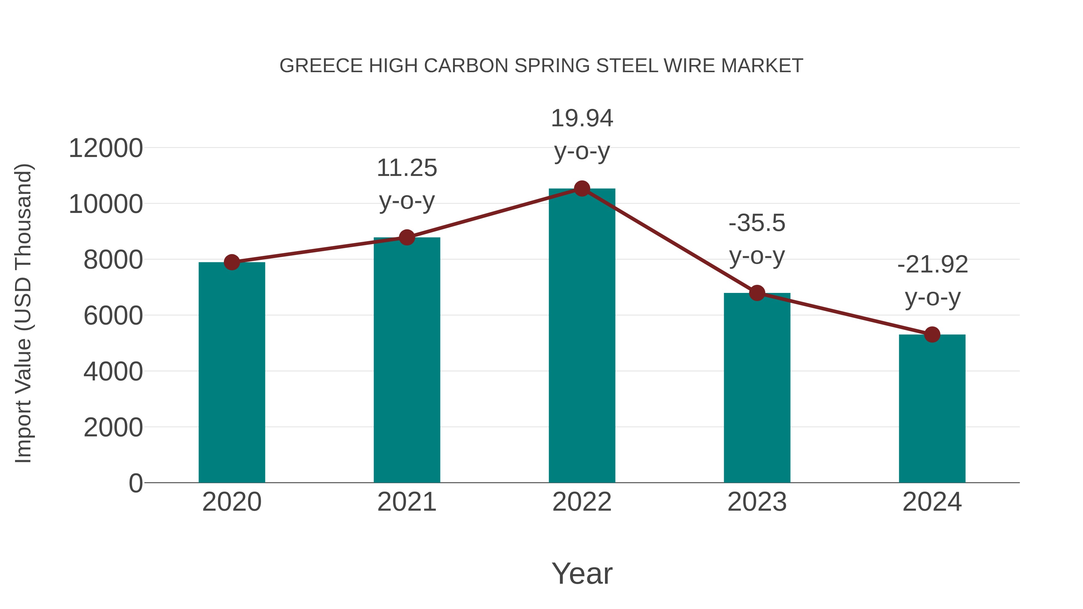  Greece High Carbon Spring Steel Wire Market: Import Trend Analysis