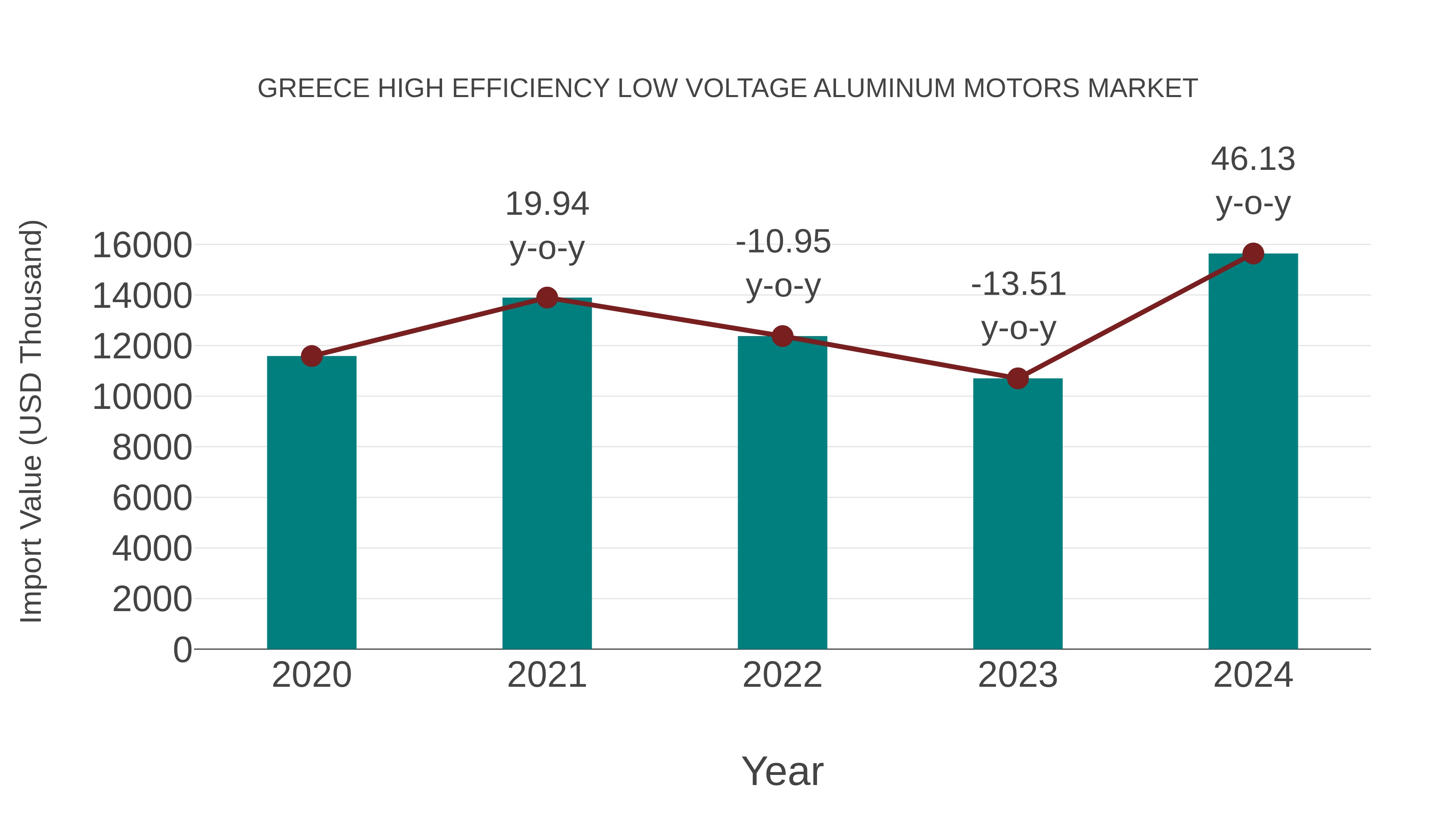  Greece High Efficiency Low Voltage Aluminum Motors Market: Import Trend Analysis