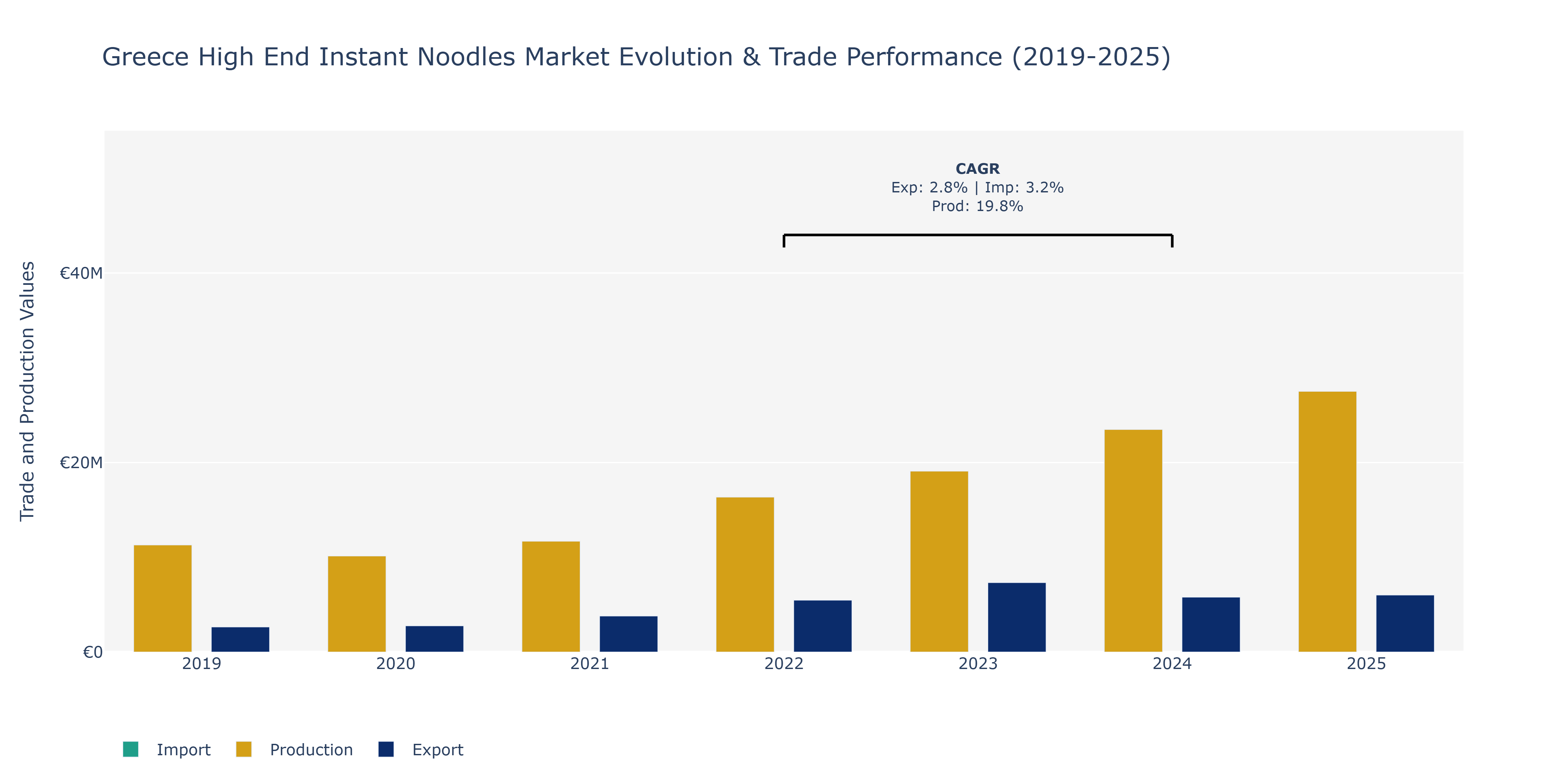 Greece High End Instant Noodles Market: Production & Trade Performance (2019-2025)