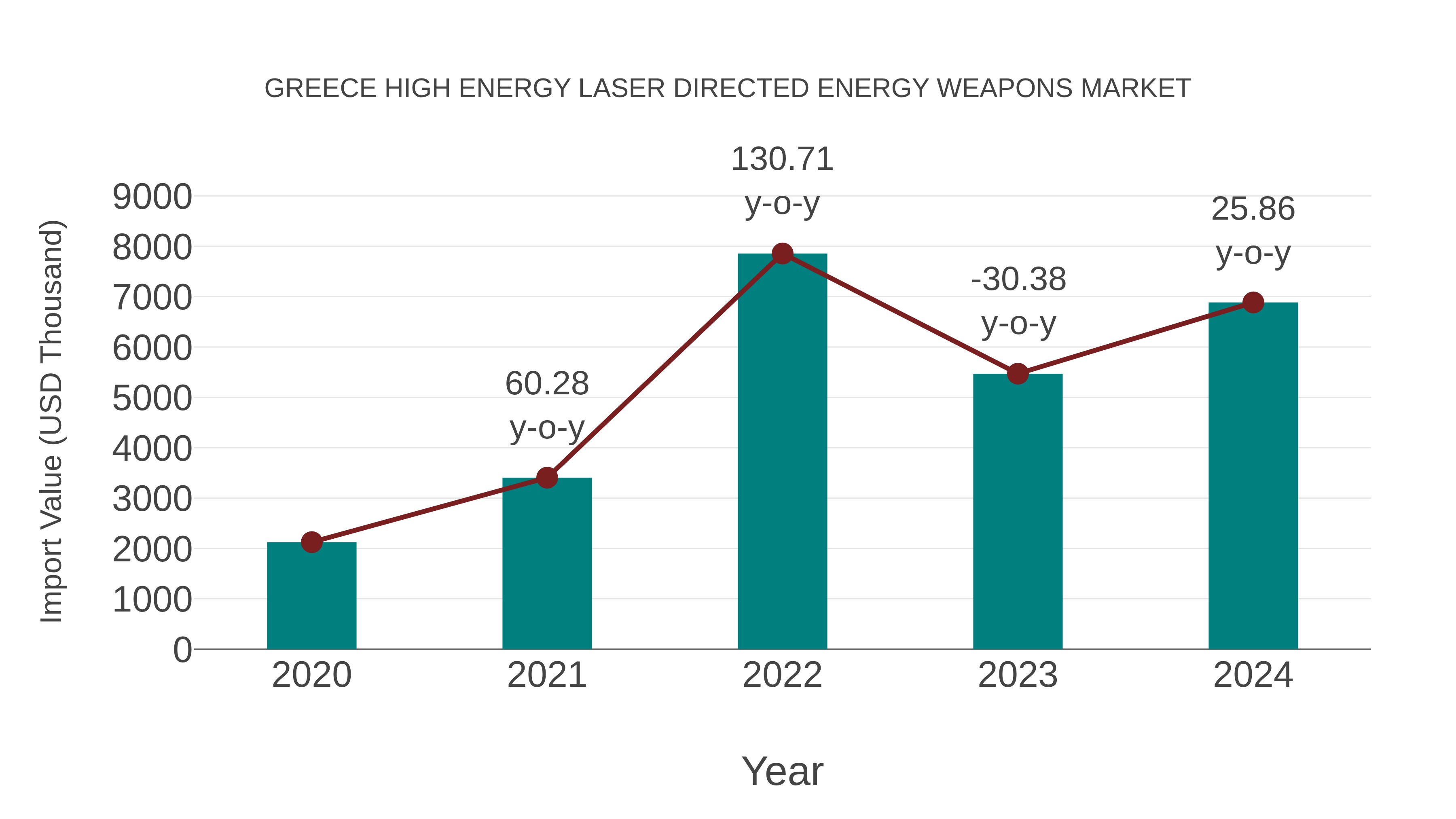  Greece High Energy Laser Directed Energy Weapons Market: Import Trend Analysis