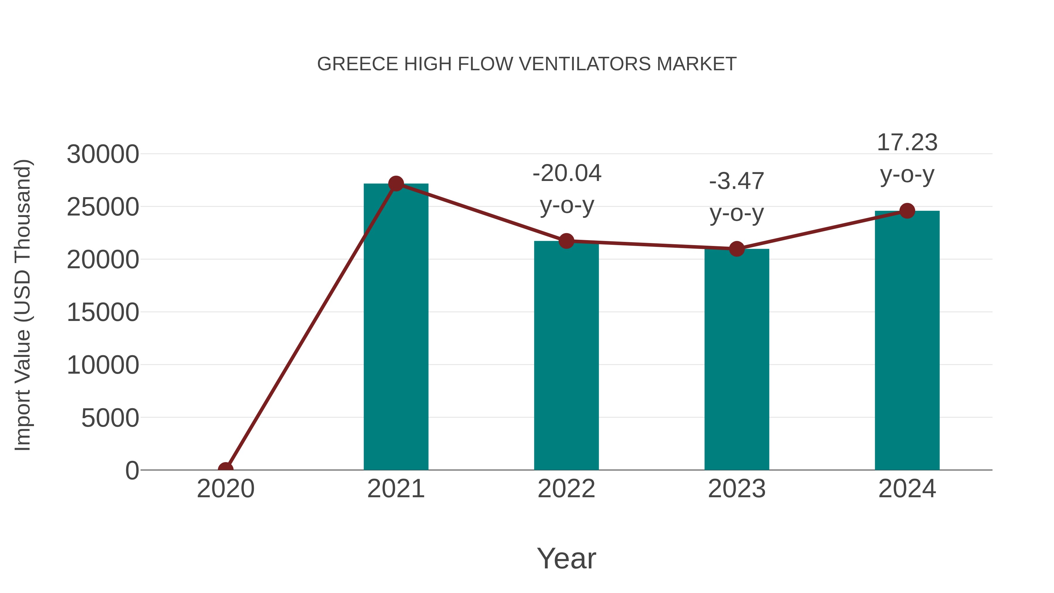  Greece High Flow Ventilators Market: Import Trend Analysis