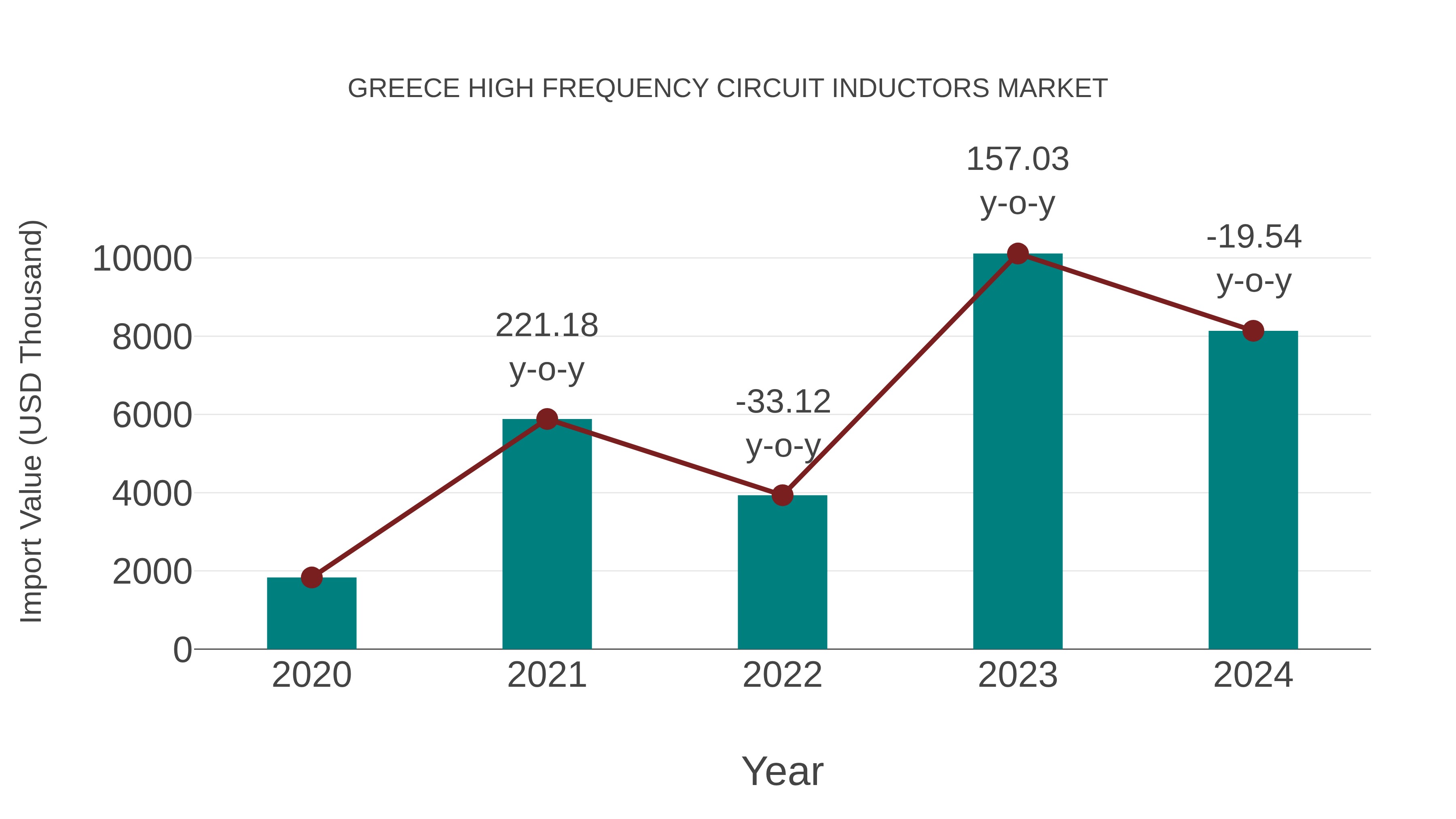  Greece High Frequency Circuit Inductors Market: Import Trend Analysis