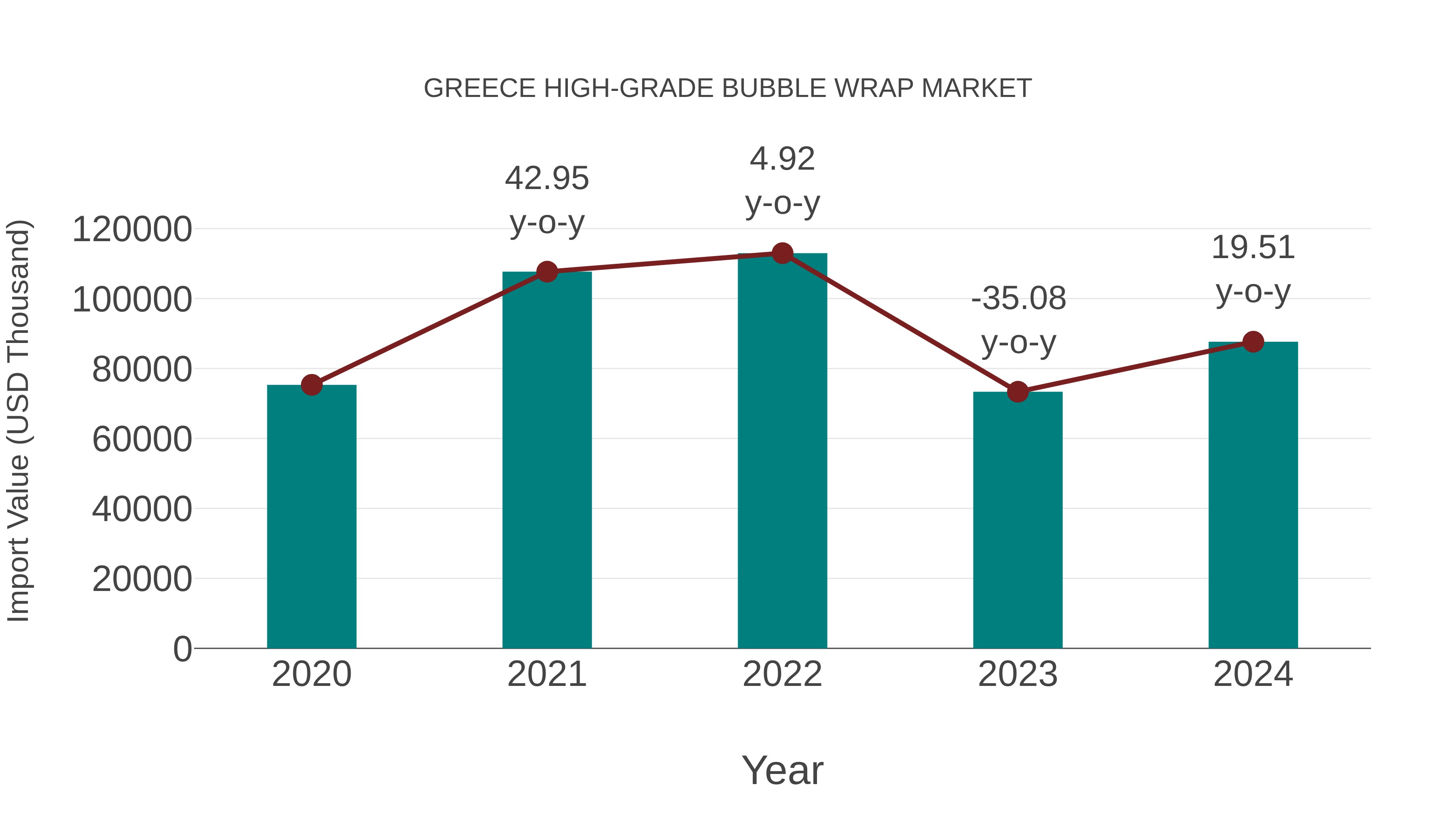 Greece High-grade Bubble Wrap Market: Import Trend Analysis